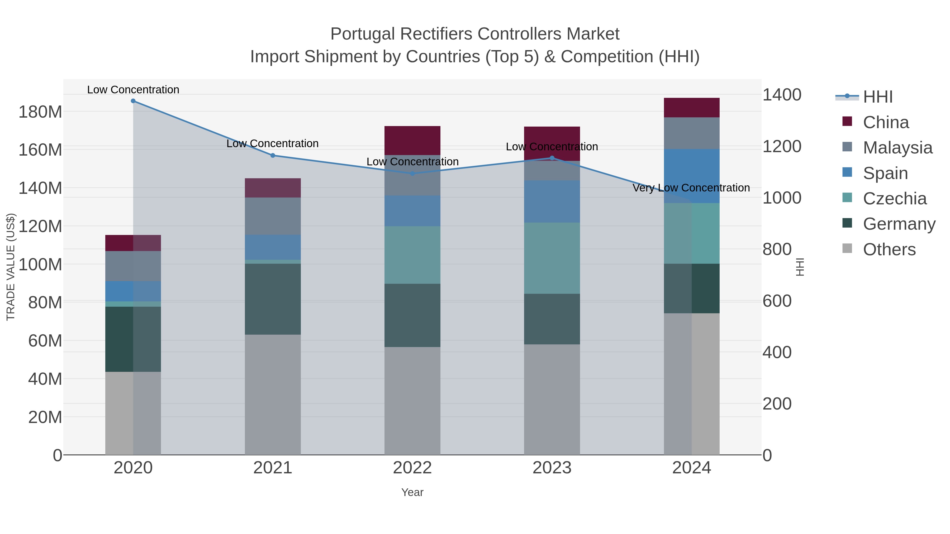 Portugal Rectifiers Controllers Market Import Shipment by Countries (Top 5) & Competition (HHI)