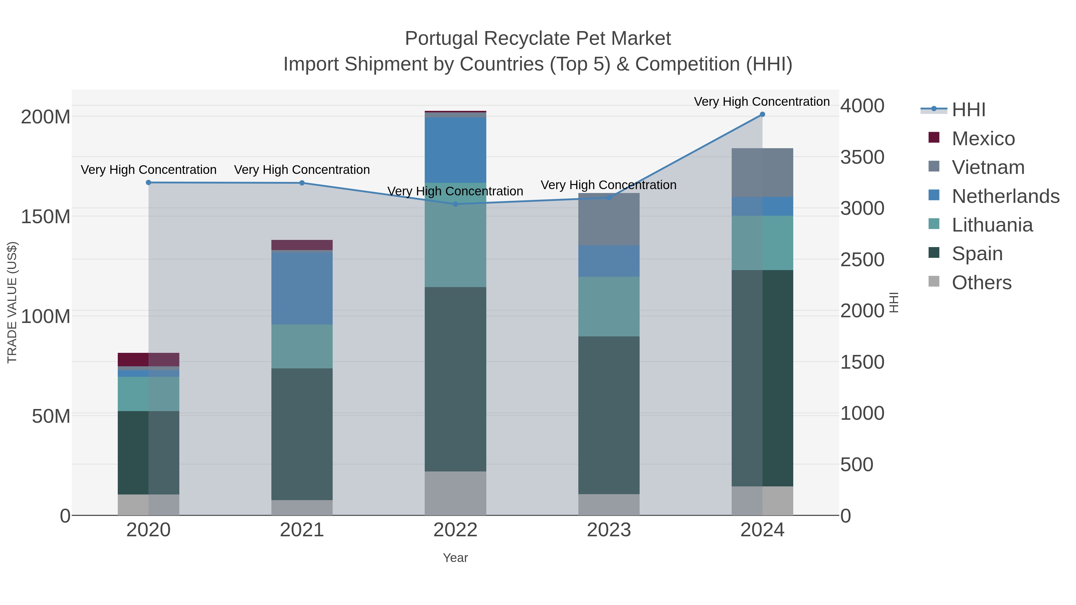 Portugal Recyclate Pet Market Import Shipment by Countries (Top 5) & Competition (HHI)
