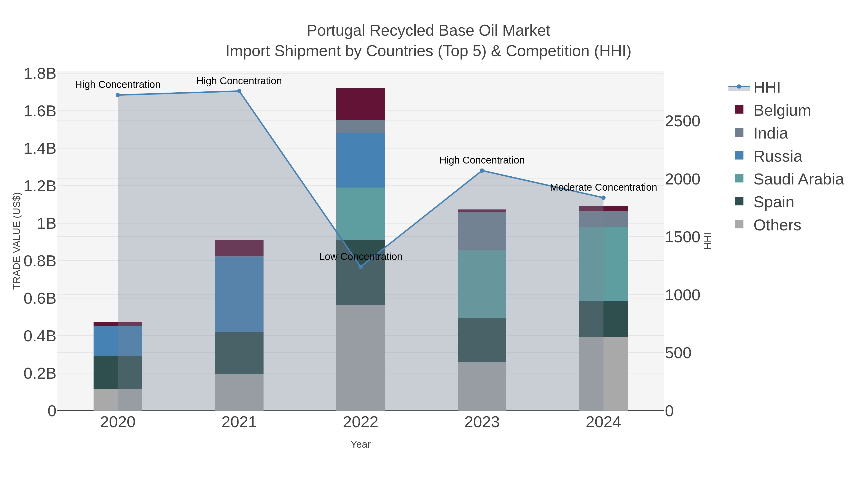 Portugal Recycled Base Oil Market Import Shipment by Countries (Top 5) & Competition (HHI)