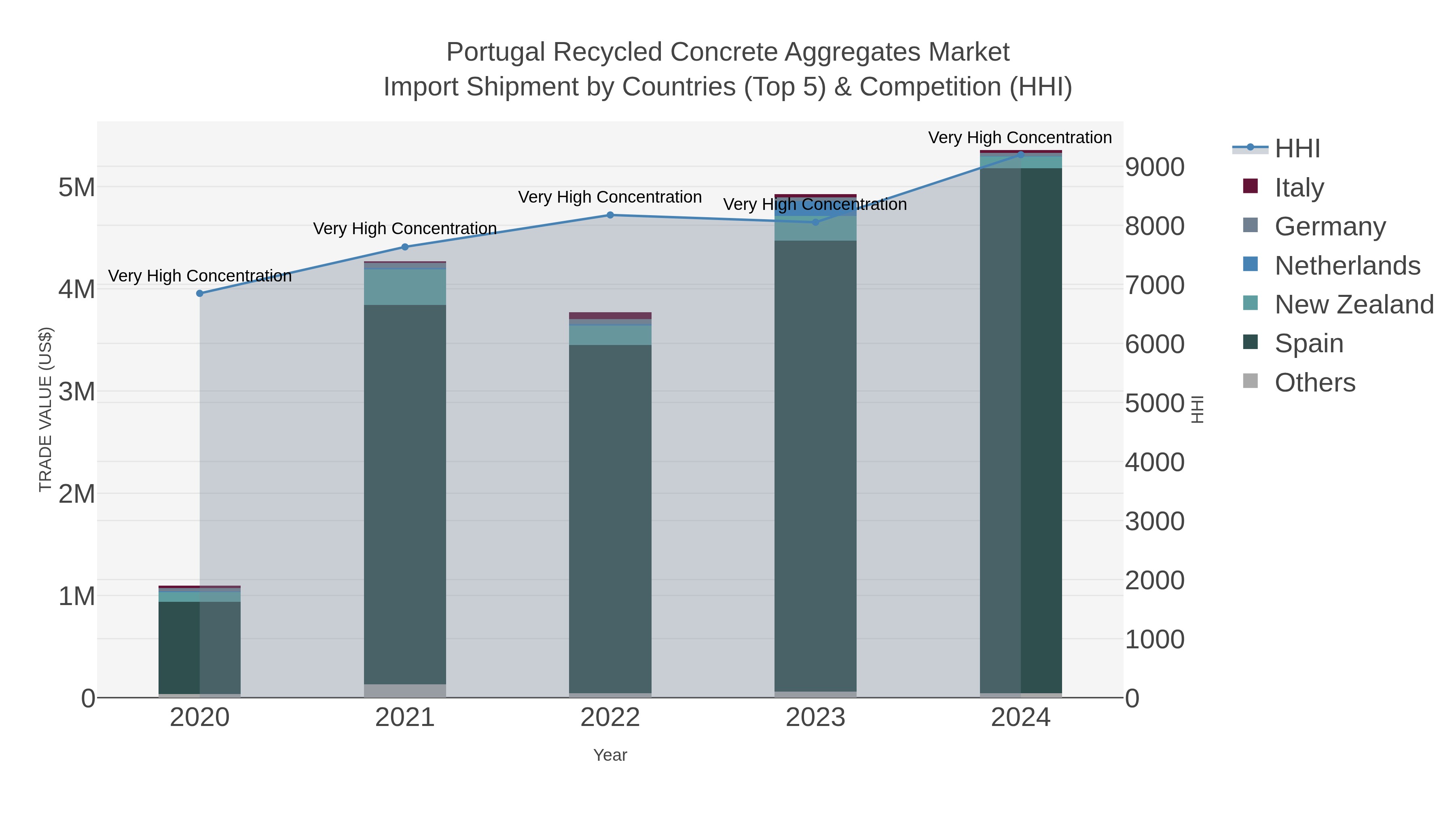 Portugal Recycled Concrete Aggregates Market Import Shipment by Countries (Top 5) & Competition (HHI)