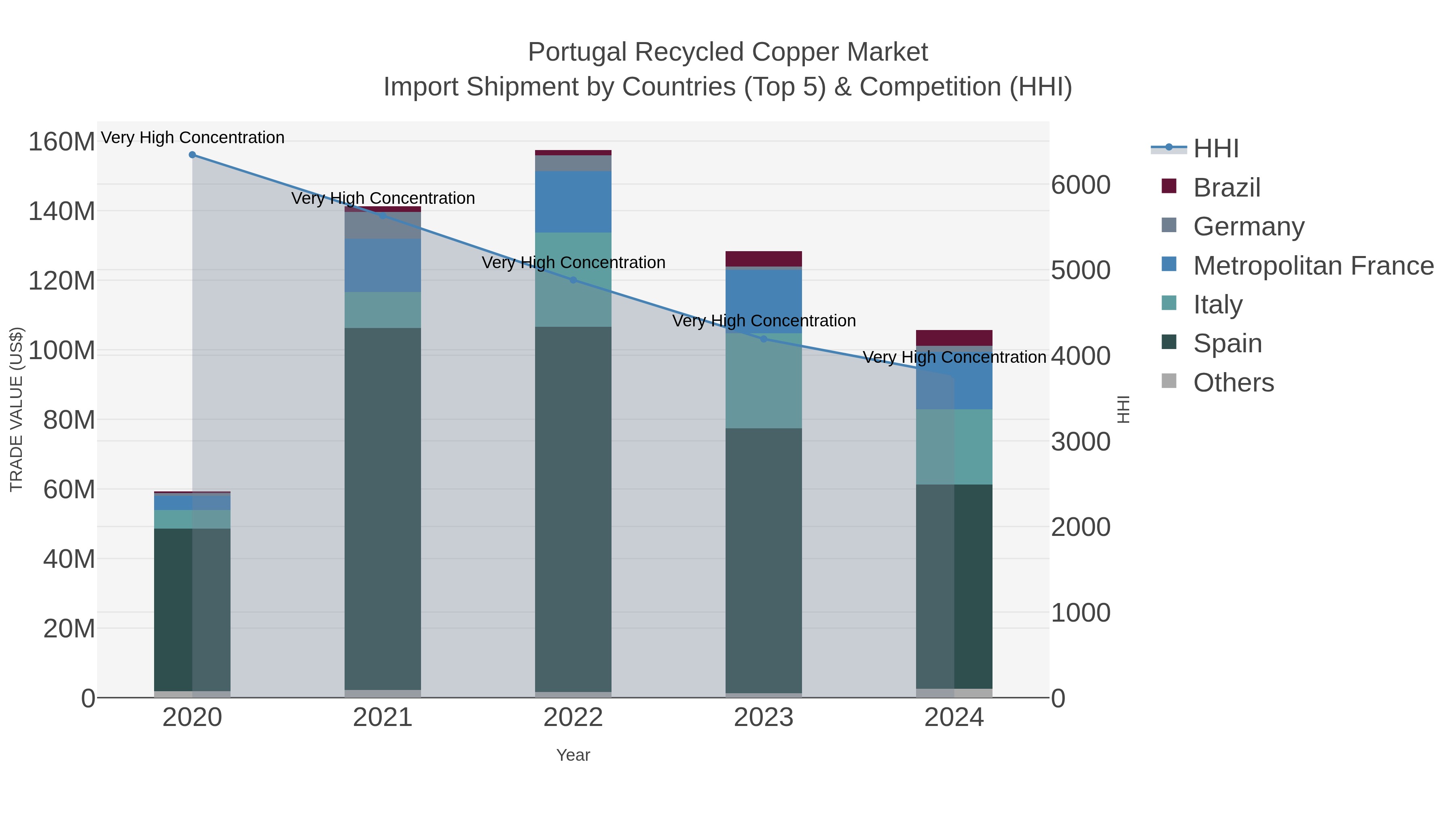 Portugal Recycled Copper Market Import Shipment by Countries (Top 5) & Competition (HHI)