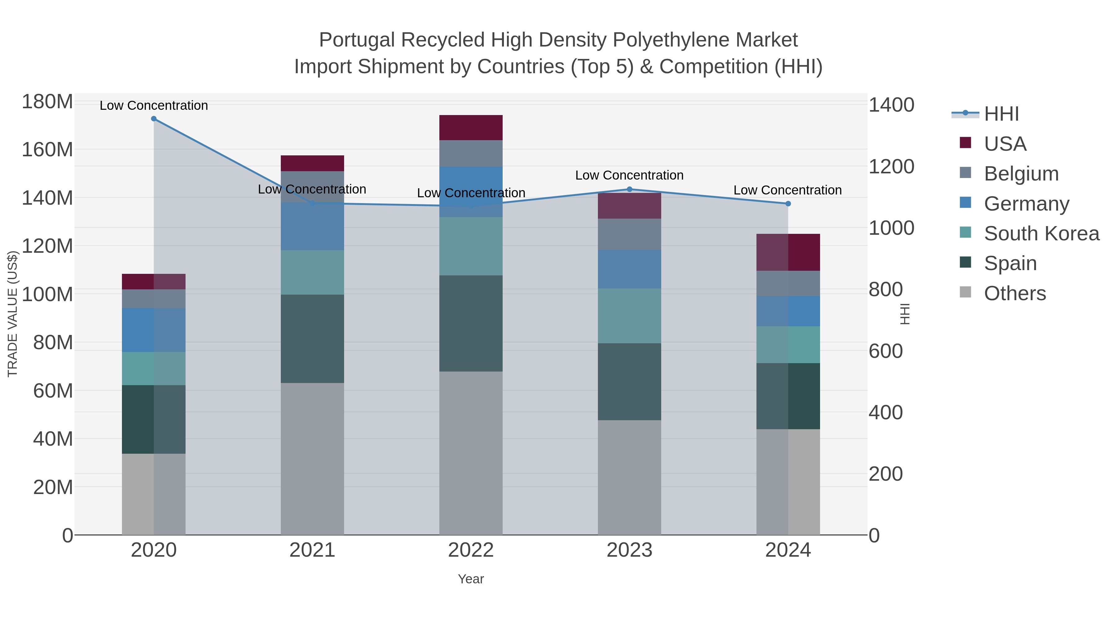 Portugal Recycled High Density Polyethylene Market Import Shipment by Countries (Top 5) & Competition (HHI)