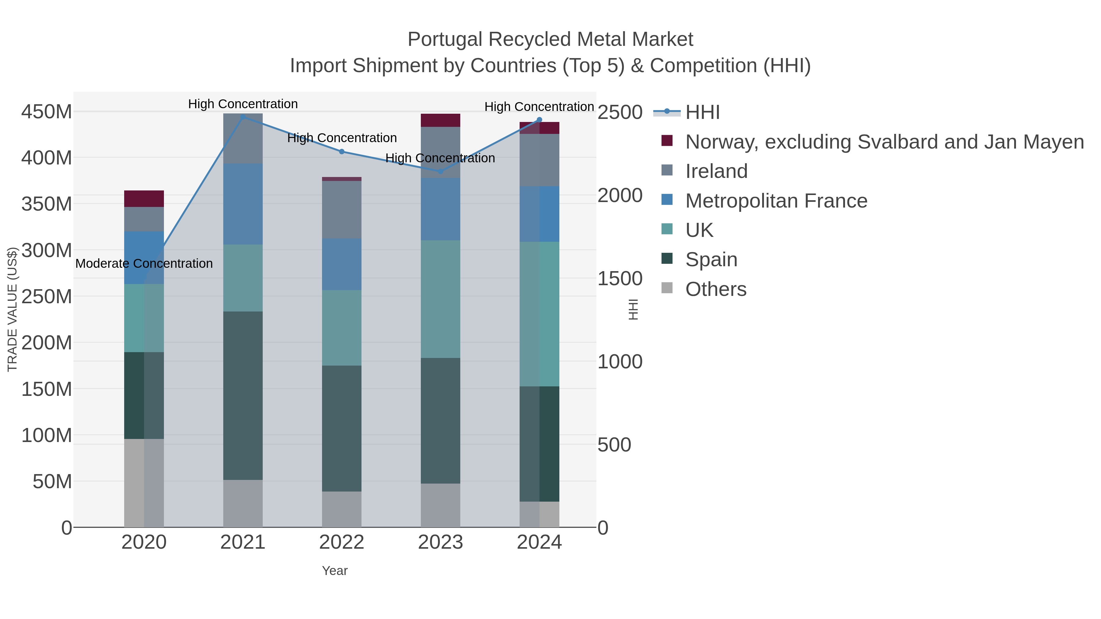 Portugal Recycled Metal Market Import Shipment by Countries (Top 5) & Competition (HHI)