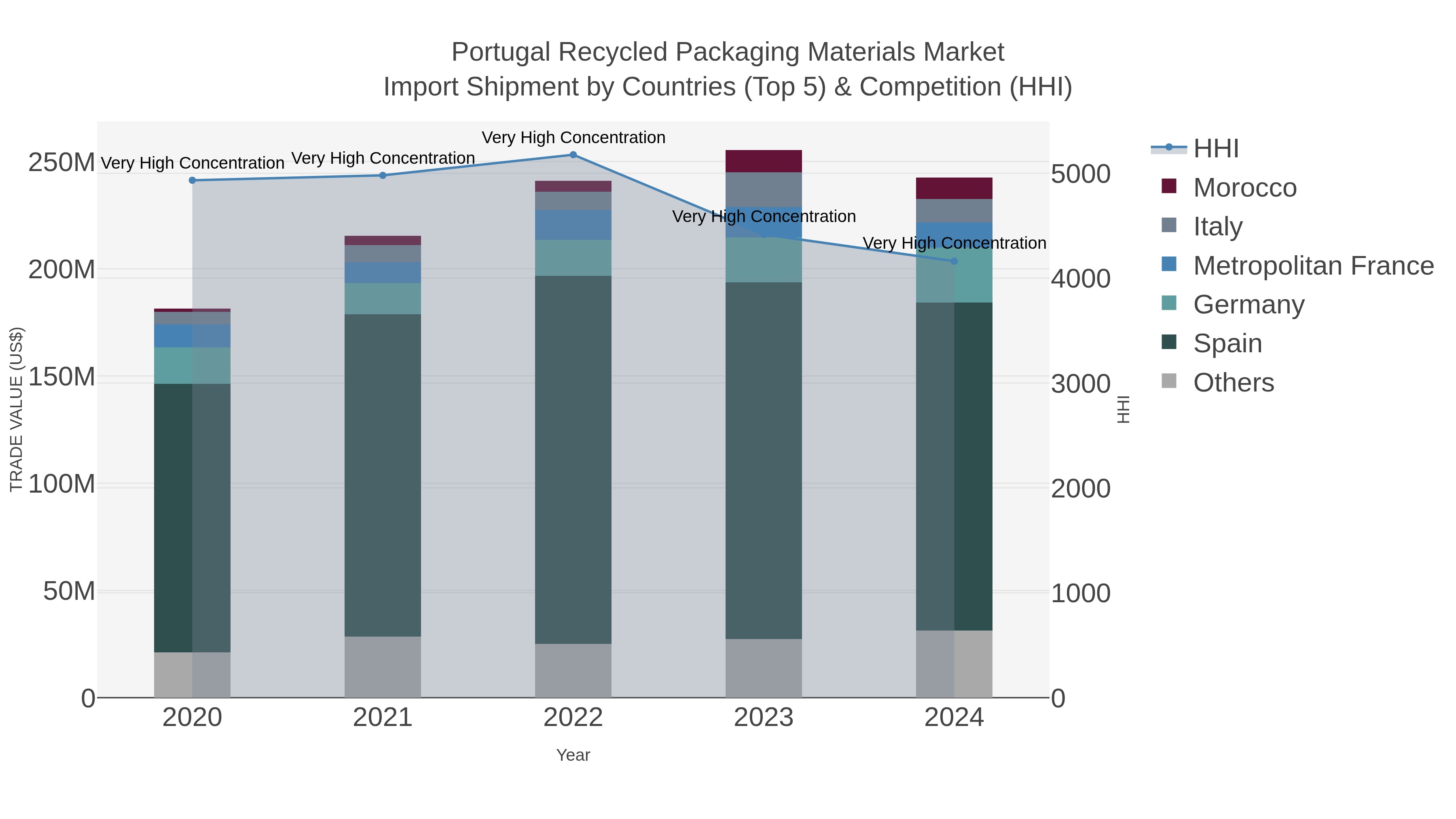 Portugal Recycled Packaging Materials Market Import Shipment by Countries (Top 5) & Competition (HHI)