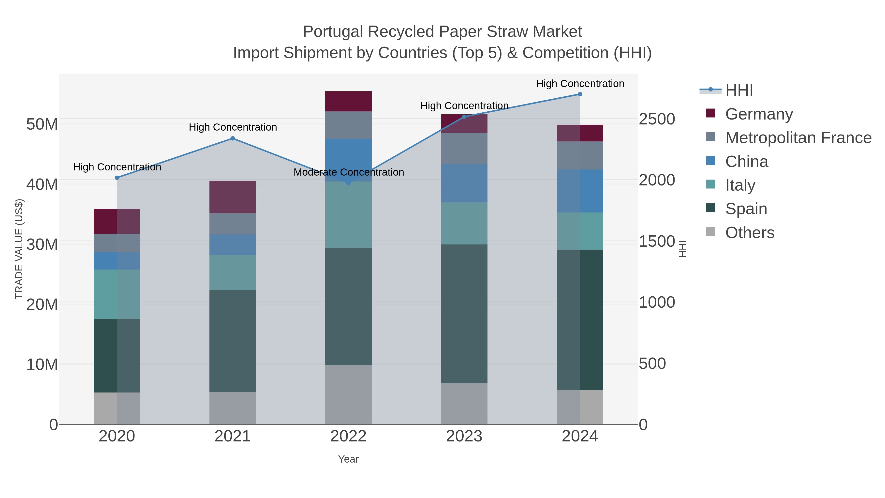 Portugal Recycled Paper Straw Market Import Shipment by Countries (Top 5) & Competition (HHI)