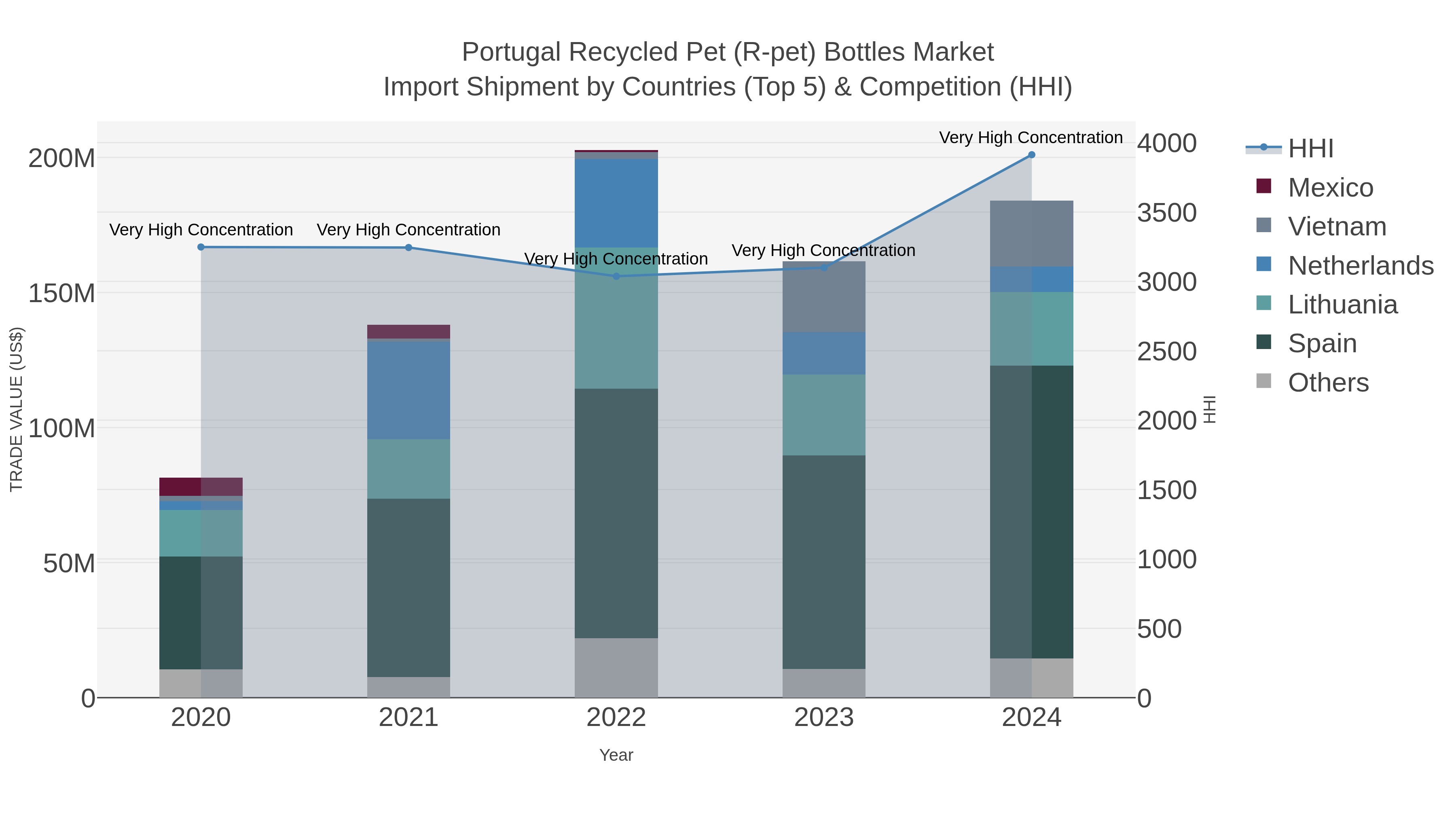 Portugal Recycled Pet (r-pet) Bottles Market Import Shipment by Countries (Top 5) & Competition (HHI)