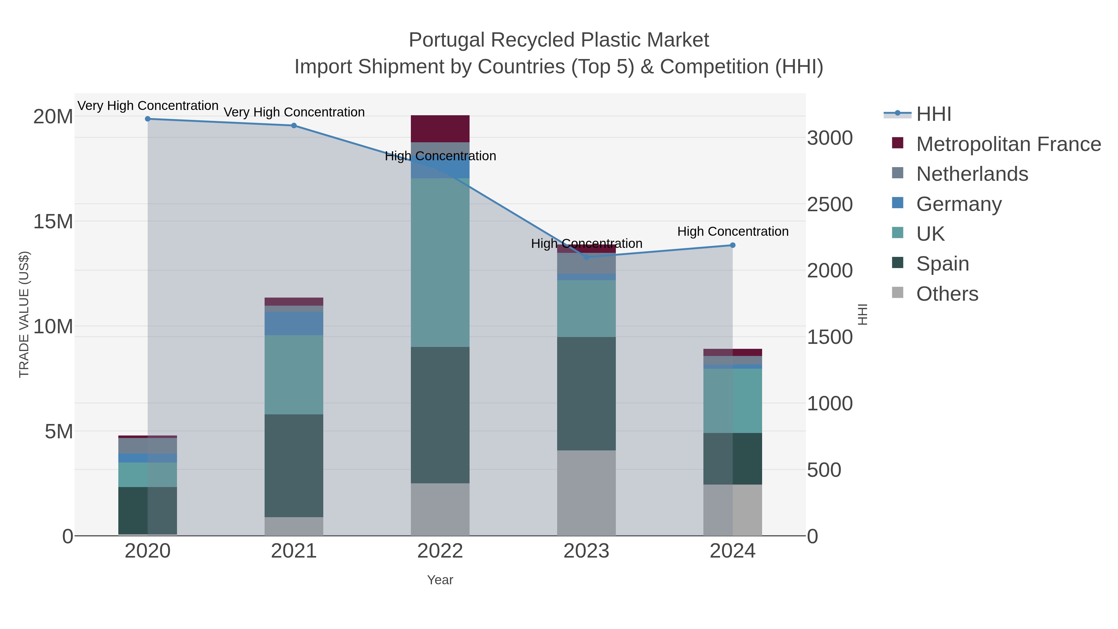 Portugal Recycled Plastic Market Import Shipment by Countries (Top 5) & Competition (HHI)