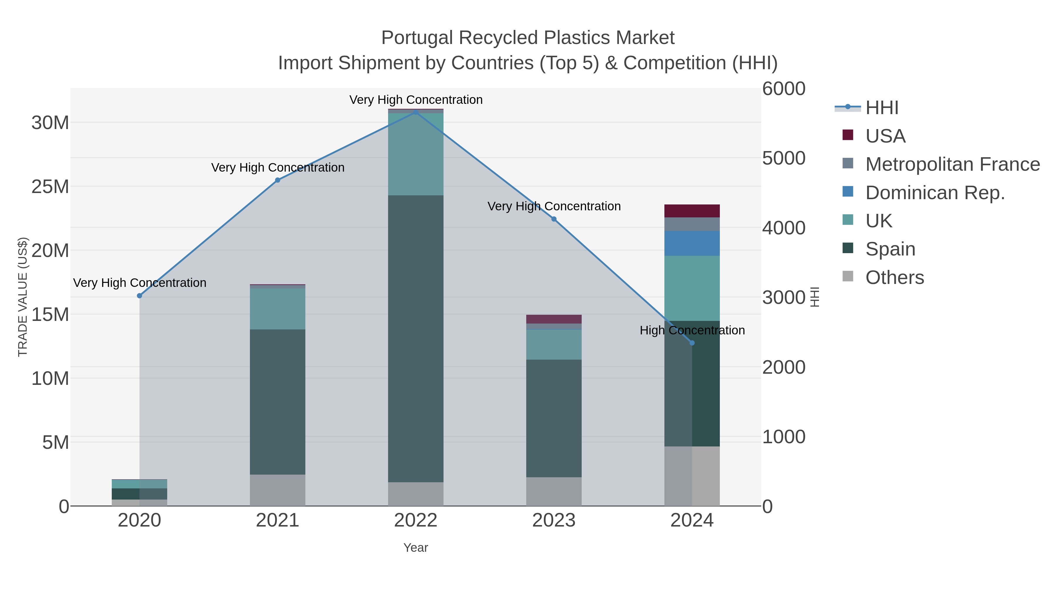Portugal Recycled Plastics Market Import Shipment by Countries (Top 5) & Competition (HHI)