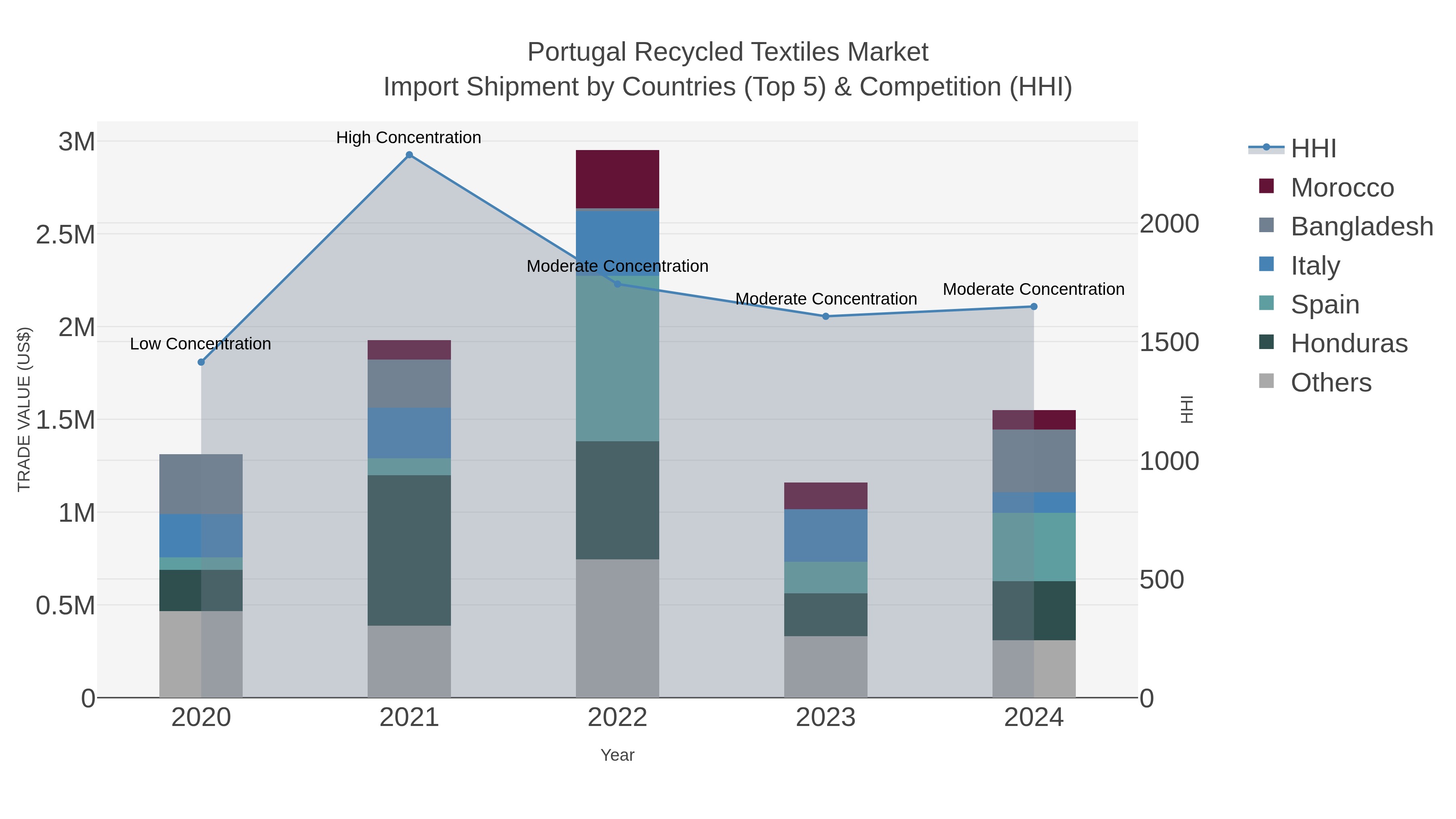 Portugal Recycled Textiles Market Import Shipment by Countries (Top 5) & Competition (HHI)