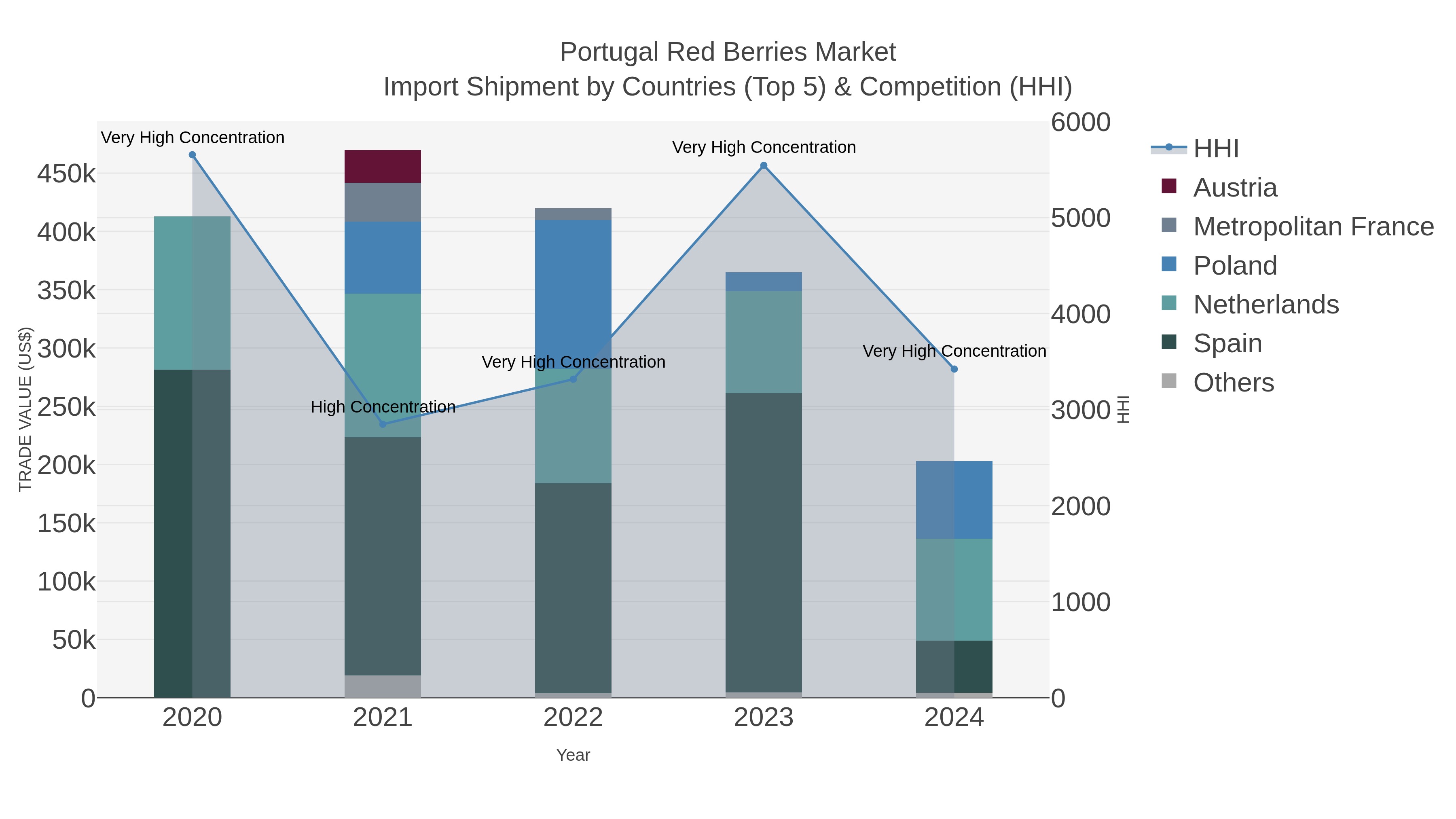 Portugal Red Berries Market Import Shipment by Countries (Top 5) & Competition (HHI)