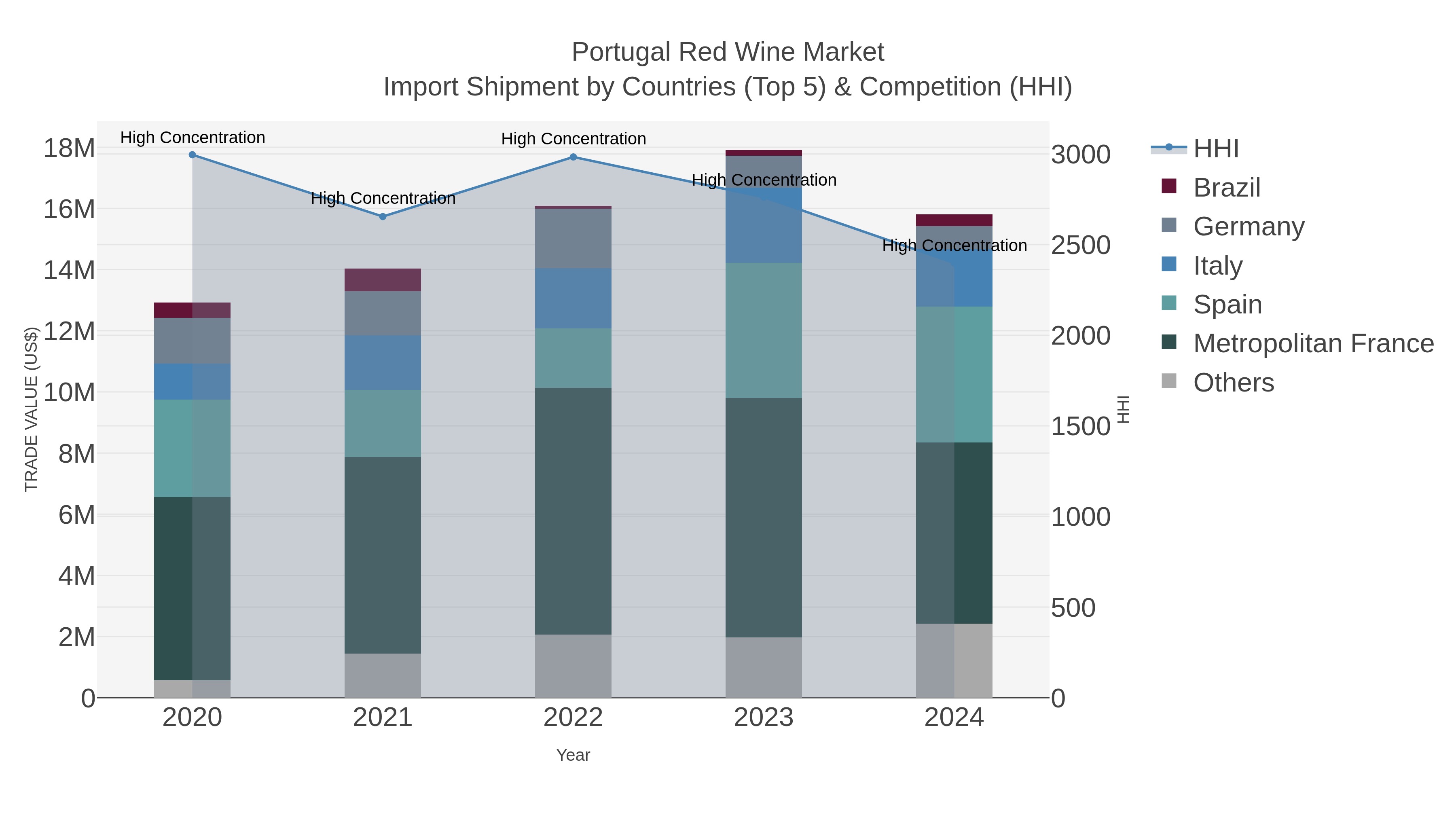 Portugal Red Wine Market Import Shipment by Countries (Top 5) & Competition (HHI)