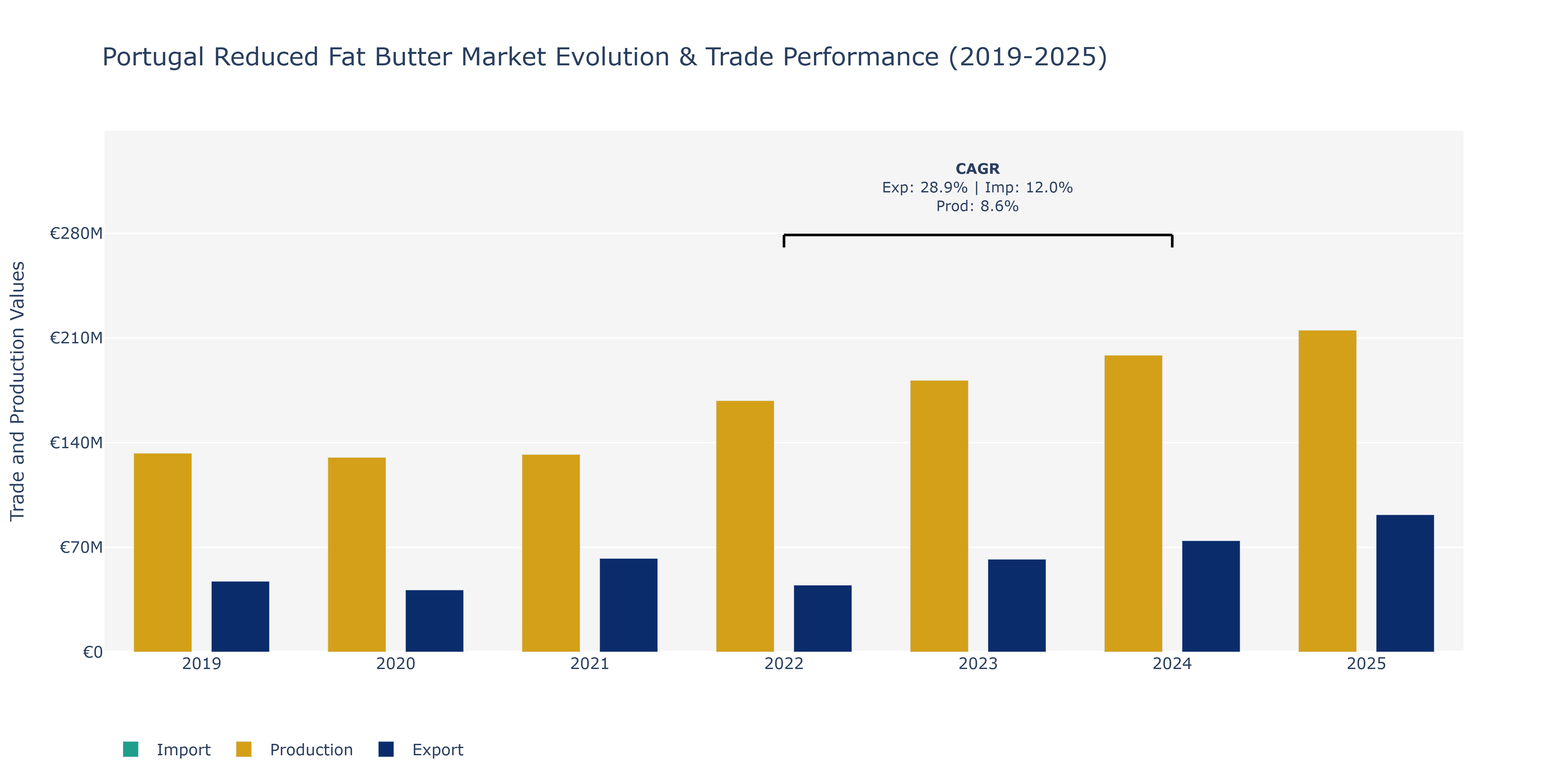 Portugal Reduced Fat Butter Market: Production & Trade Performance (2019-2025)