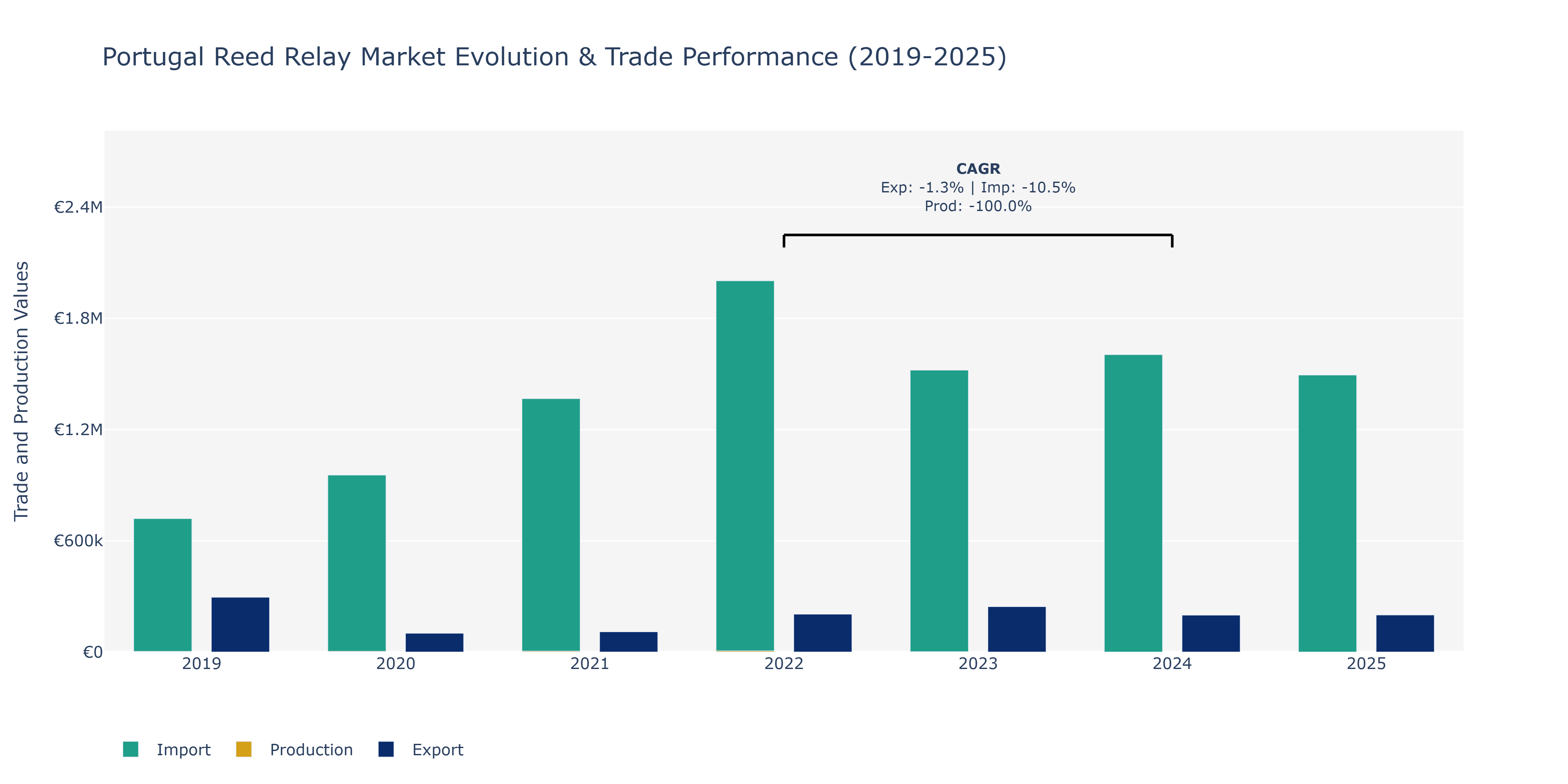 Portugal Reed Relay Market: Production & Trade Performance (2019-2025)