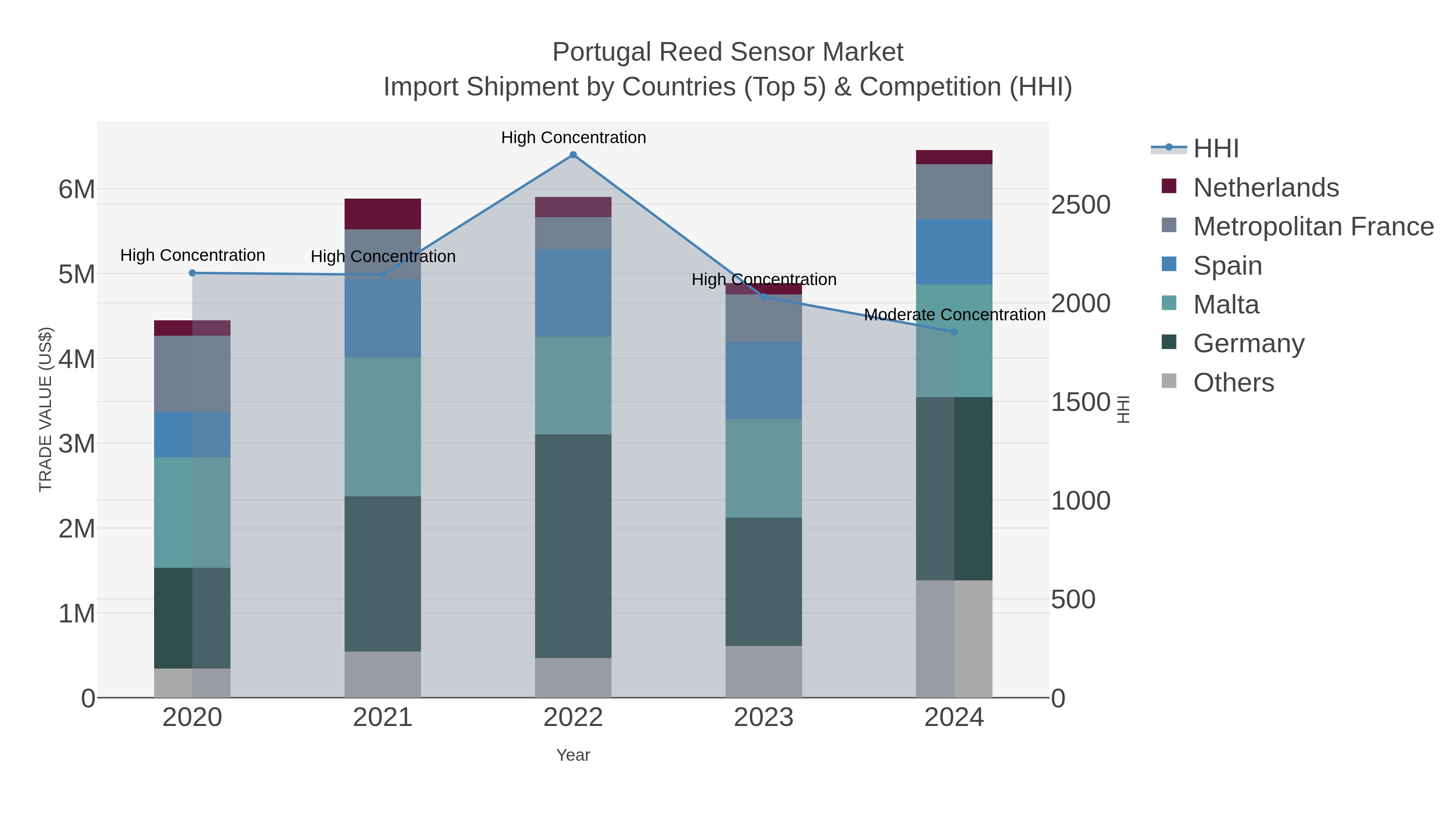 Portugal Reed Sensor Market Import Shipment by Countries (Top 5) & Competition (HHI)