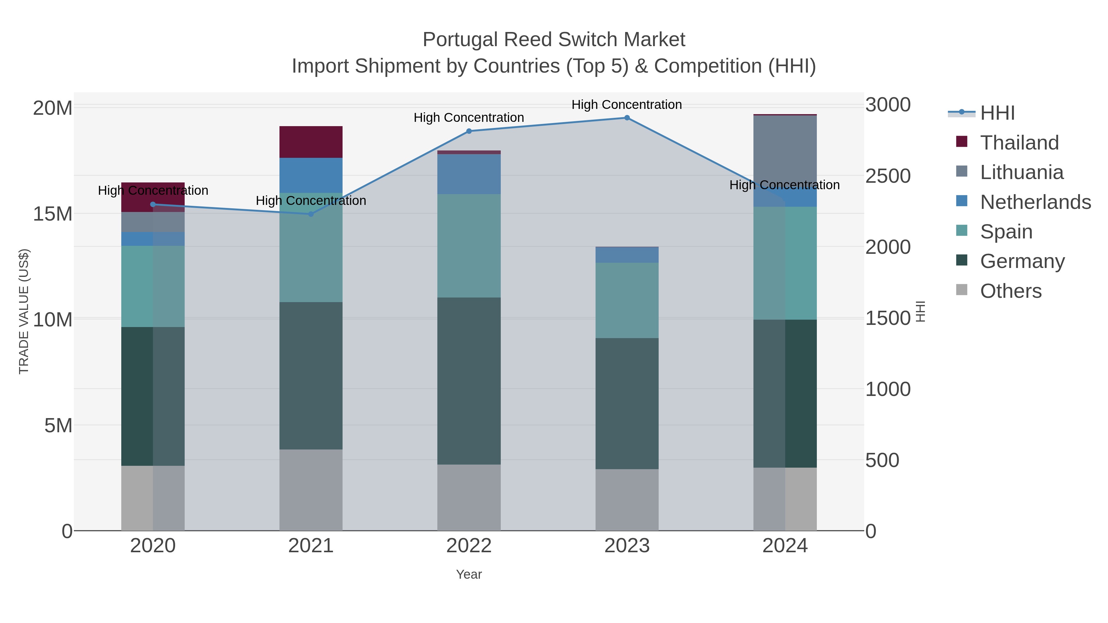 Portugal Reed Switch Market Import Shipment by Countries (Top 5) & Competition (HHI)