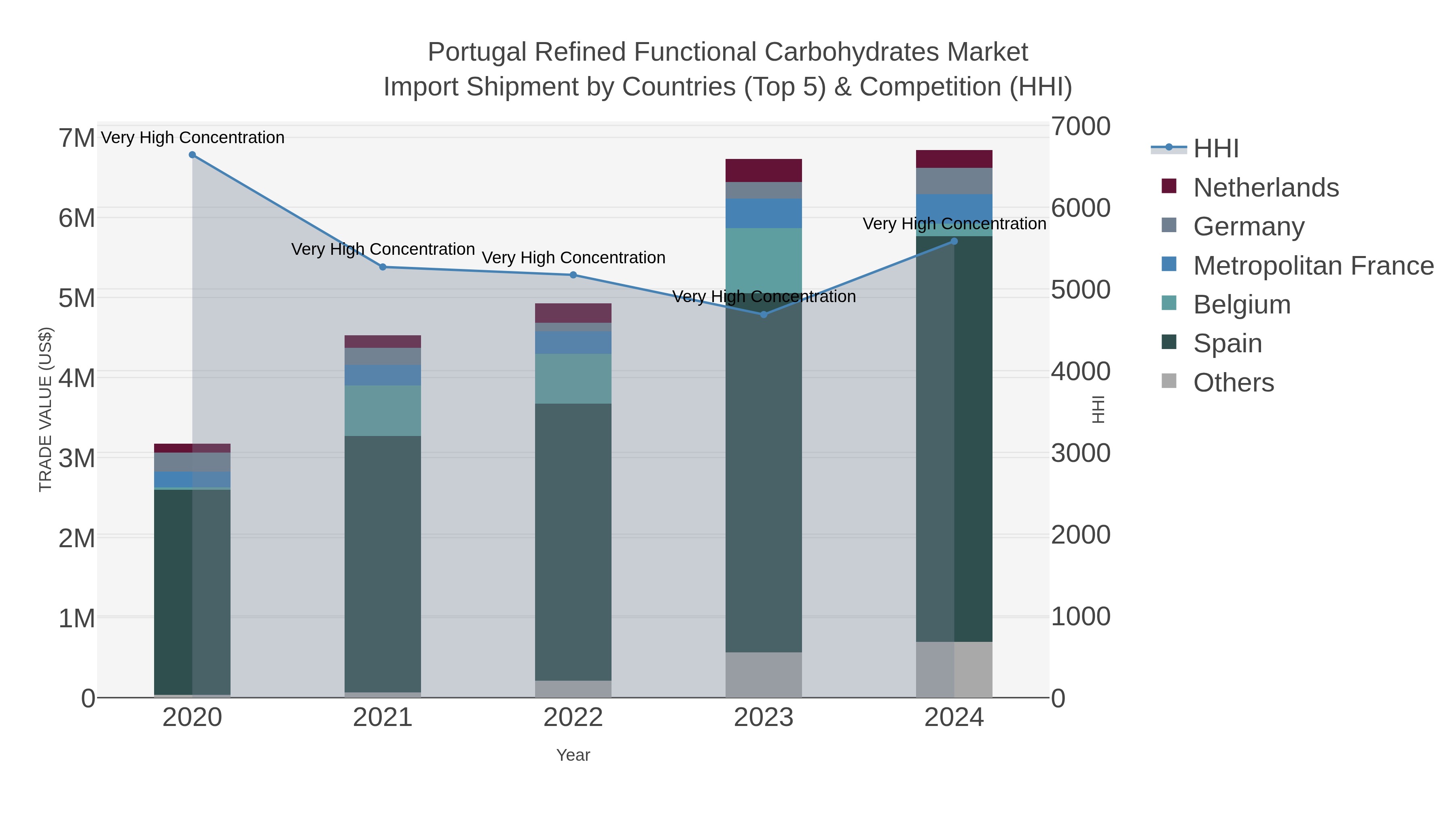Portugal Refined Functional Carbohydrates Market Import Shipment by Countries (Top 5) & Competition (HHI)