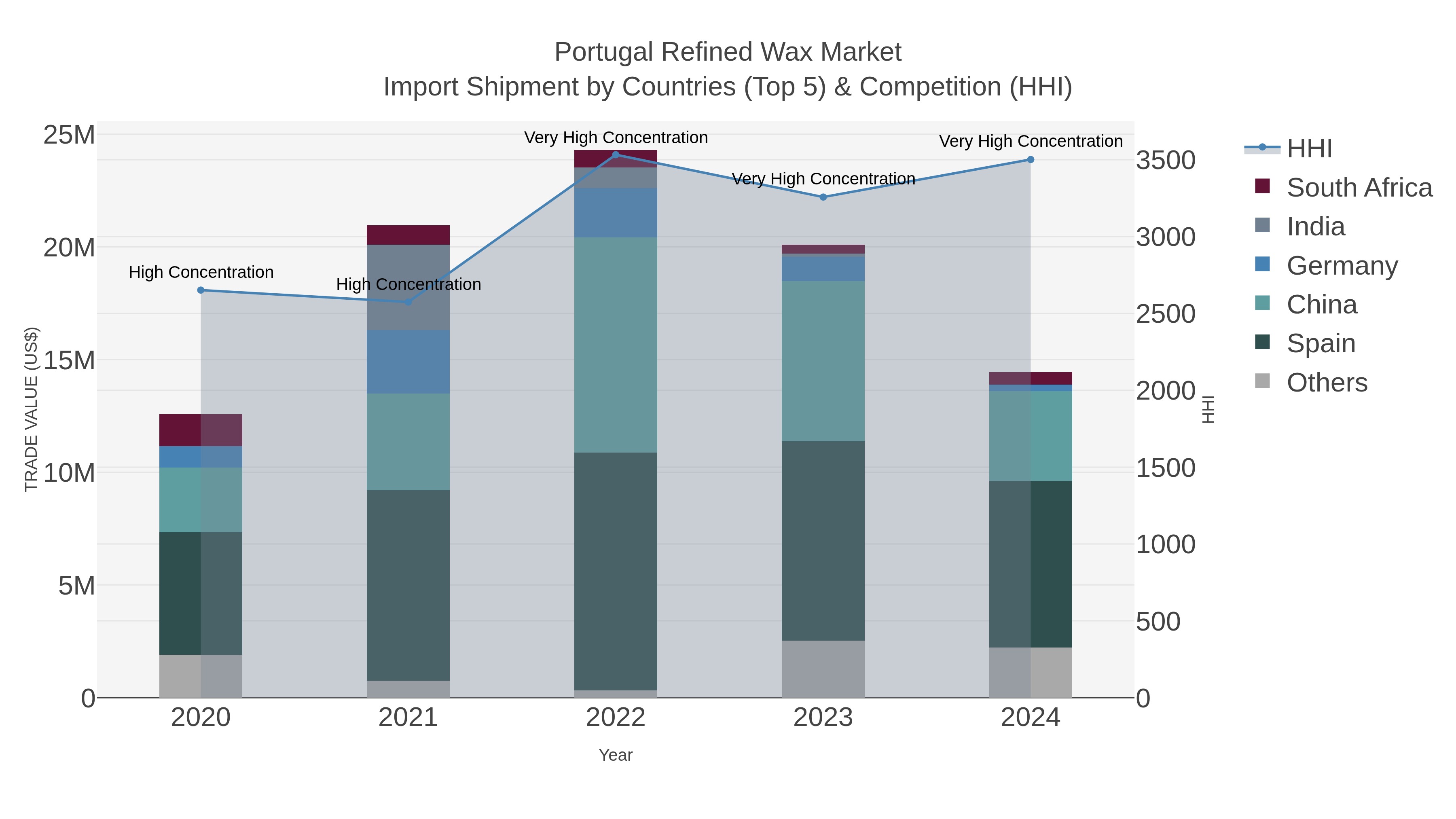 Portugal Refined Wax Market Import Shipment by Countries (Top 5) & Competition (HHI)