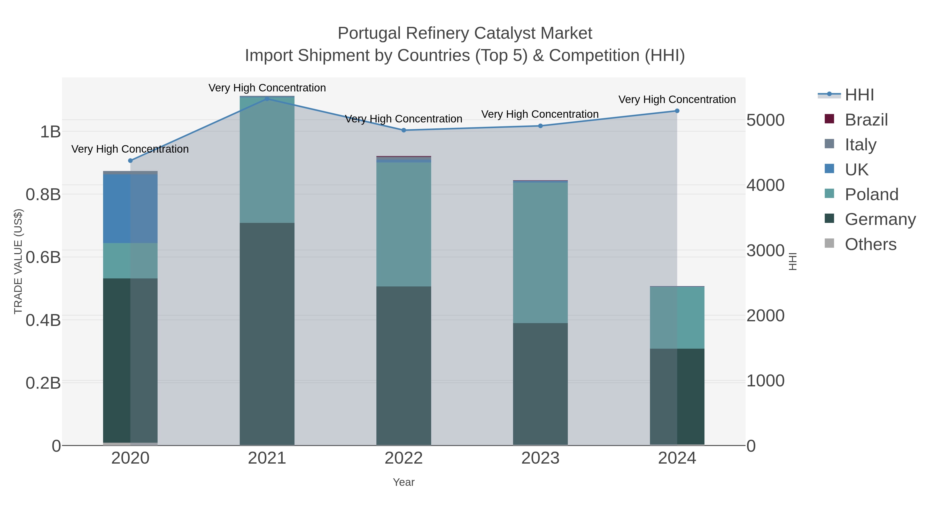 Portugal Refinery Catalyst Market Import Shipment by Countries (Top 5) & Competition (HHI)