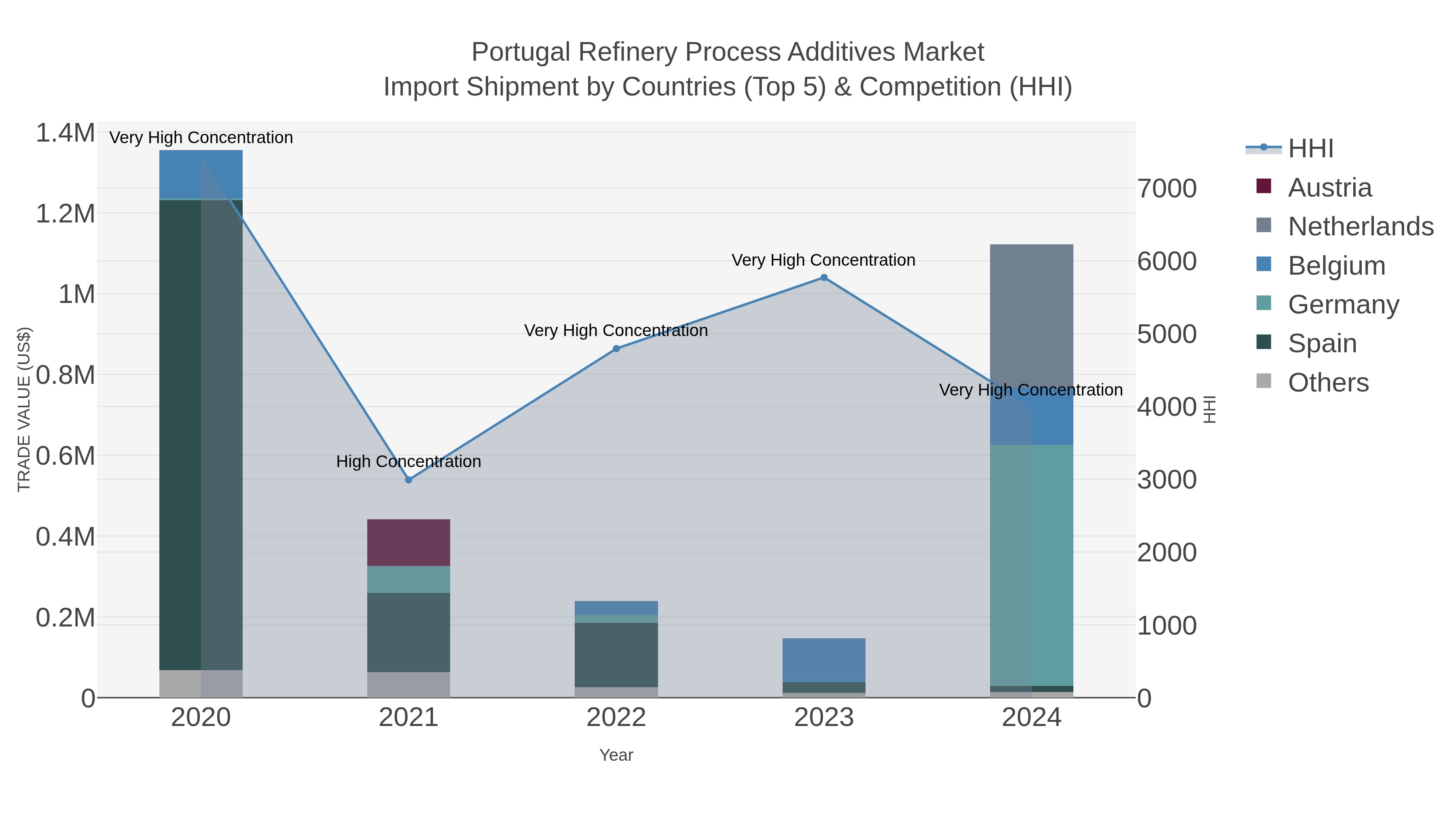 Portugal Refinery Process Additives Market Import Shipment by Countries (Top 5) & Competition (HHI)