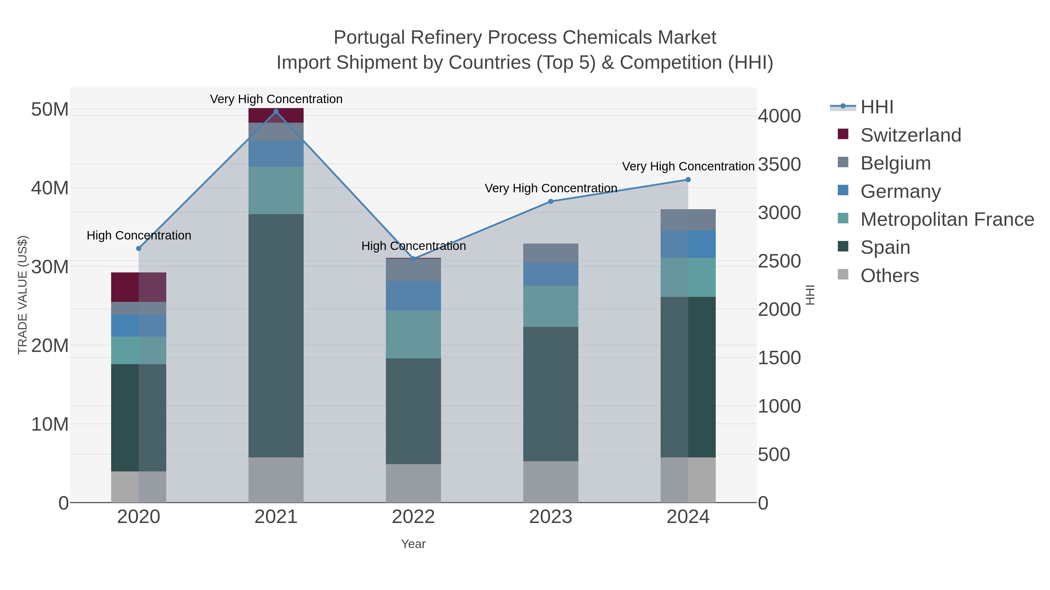 Portugal Refinery Process Chemicals Market Import Shipment by Countries (Top 5) & Competition (HHI)