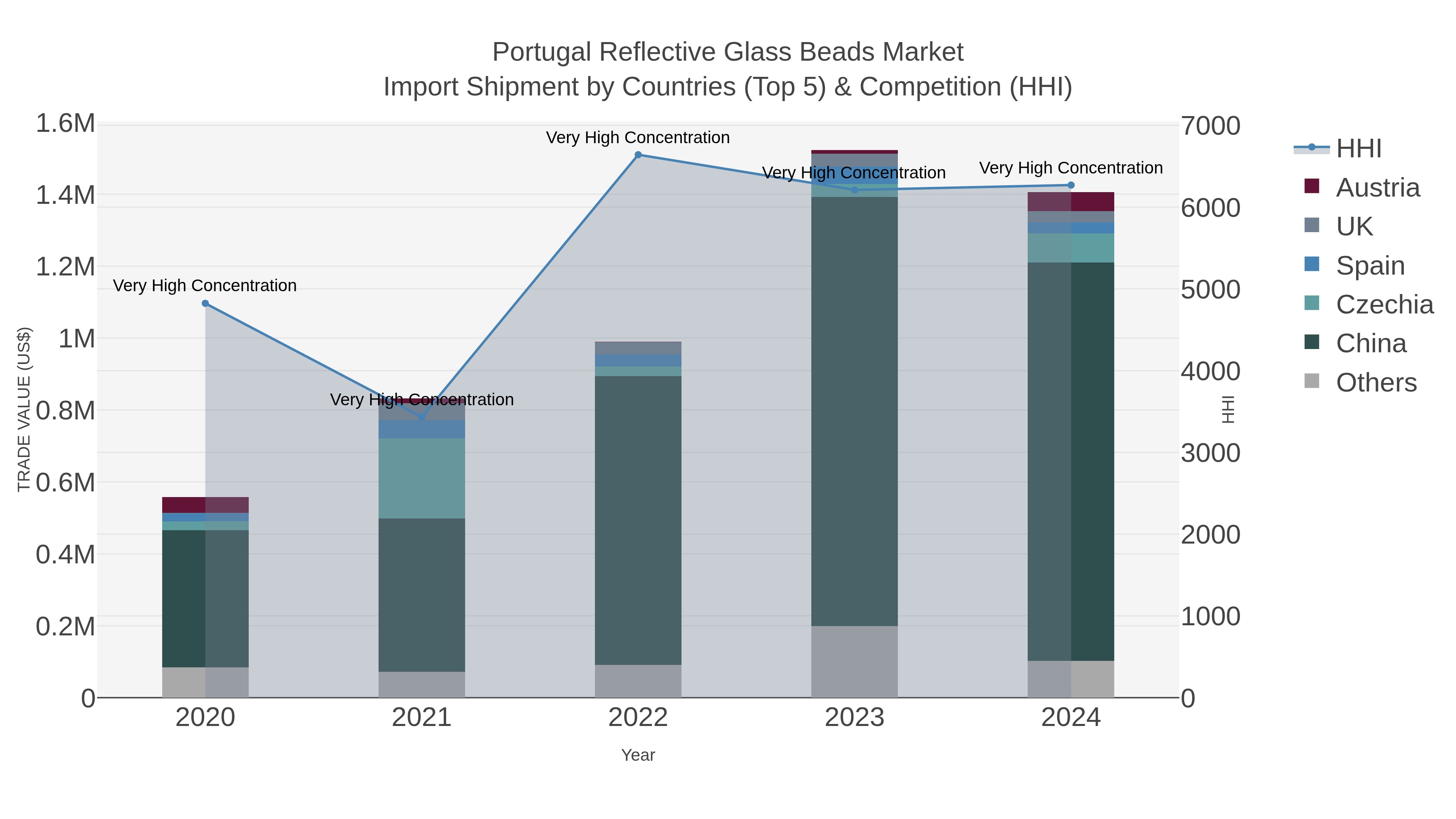 Portugal Reflective Glass Beads Market Import Shipment by Countries (Top 5) & Competition (HHI)