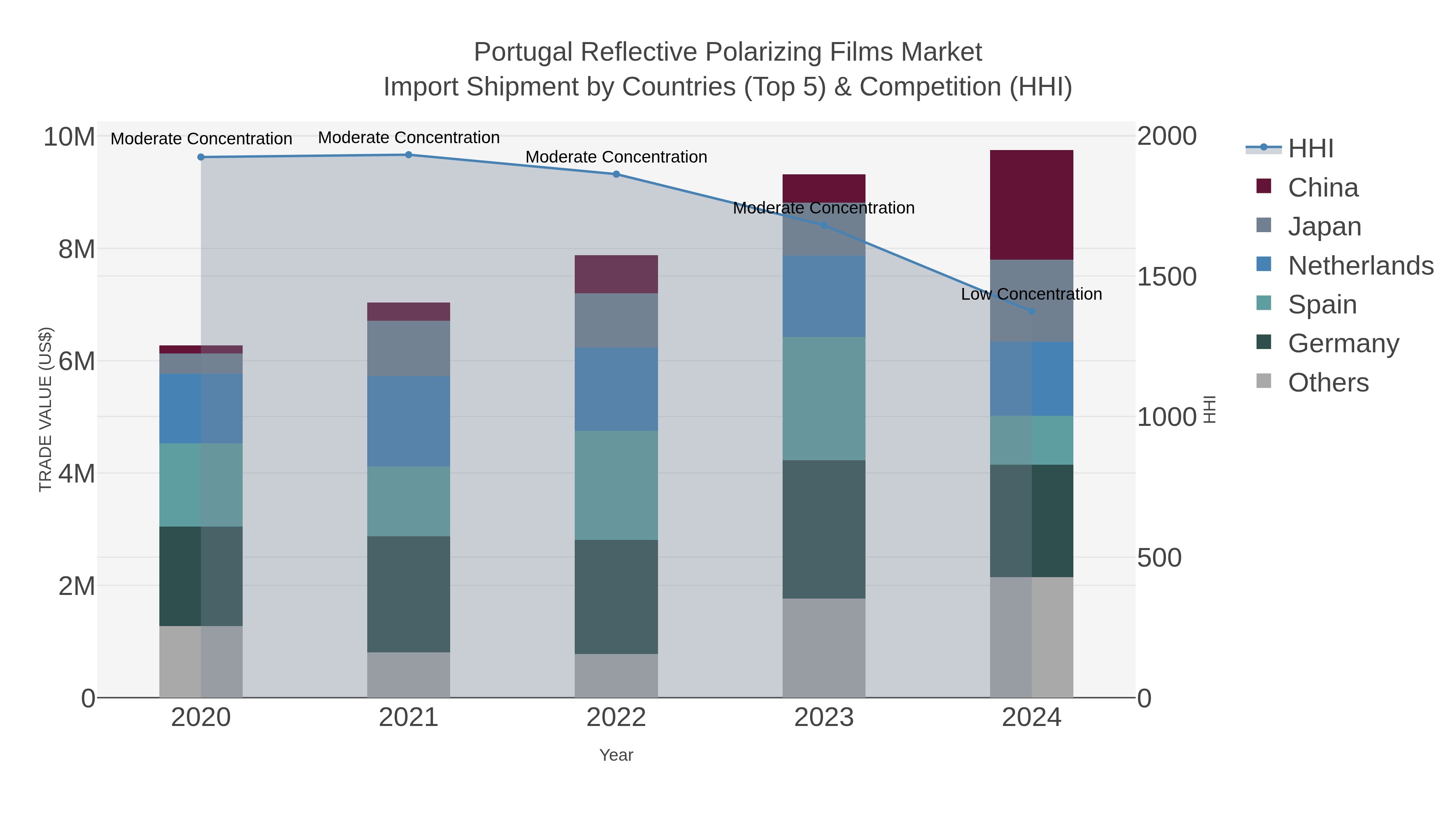 Portugal Reflective Polarizing Films Market Import Shipment by Countries (Top 5) & Competition (HHI)