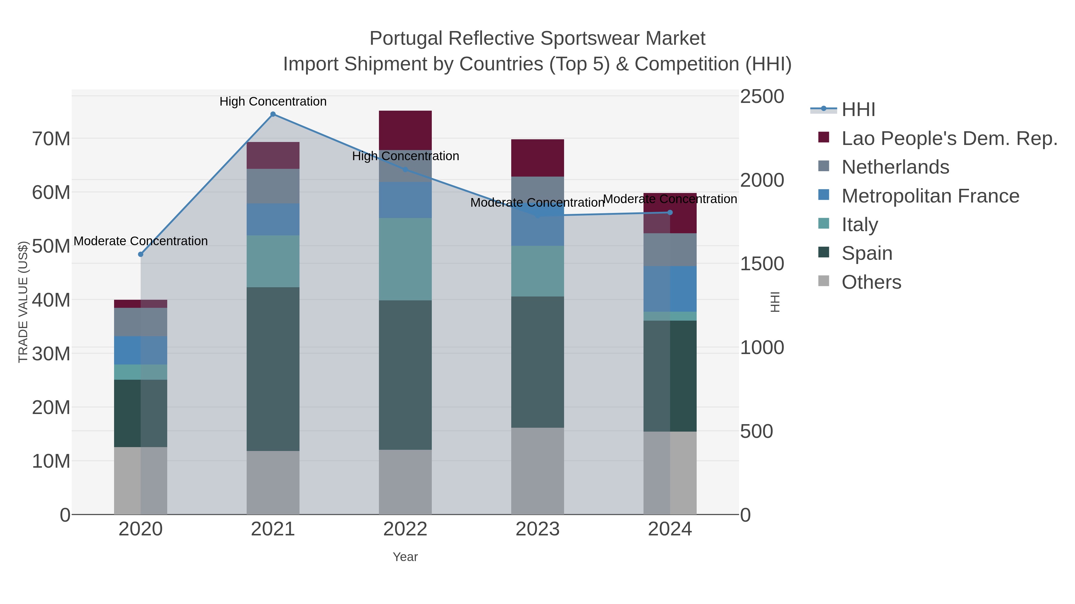 Portugal Reflective Sportswear Market Import Shipment by Countries (Top 5) & Competition (HHI)