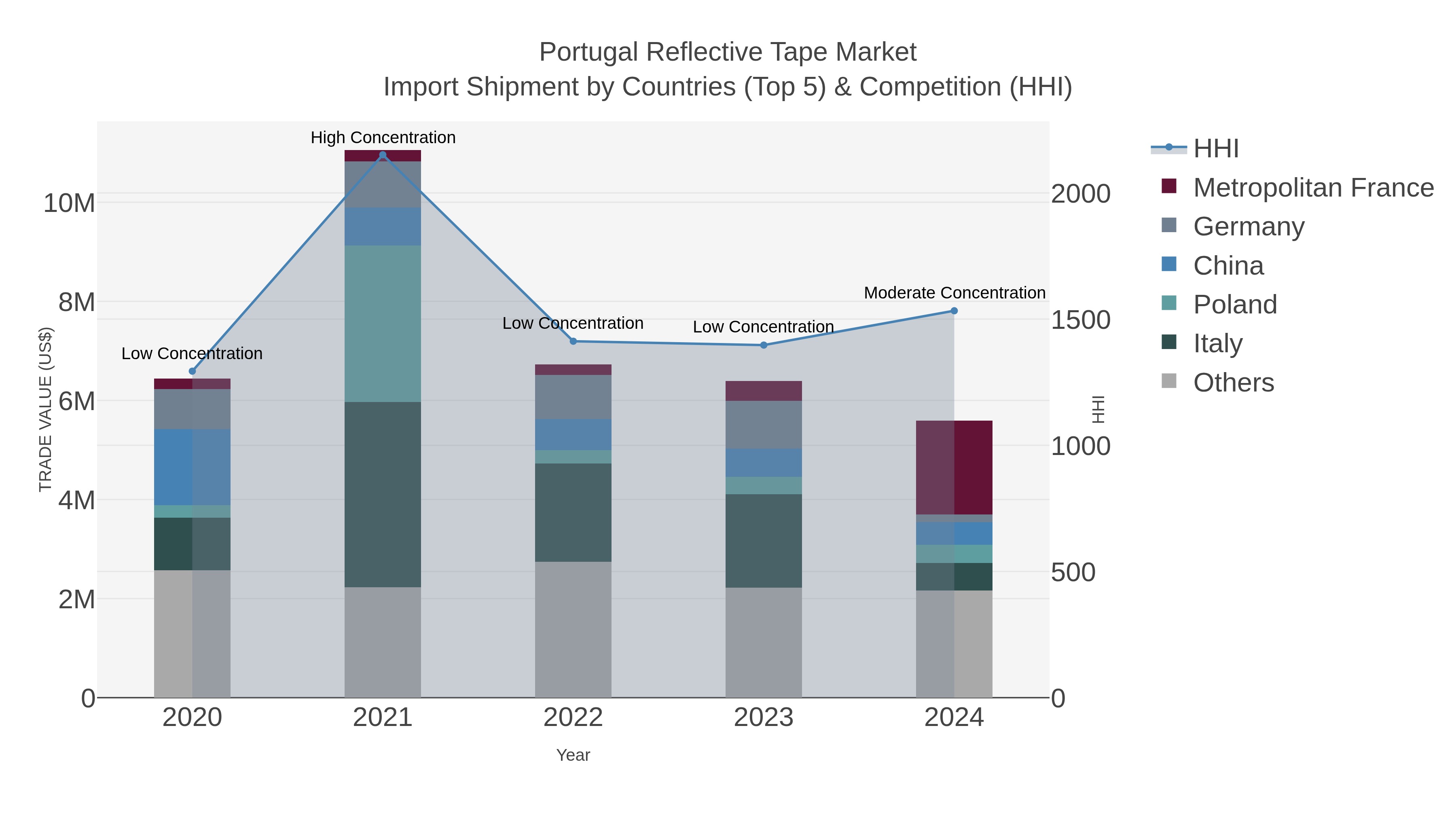 Portugal Reflective Tape Market Import Shipment by Countries (Top 5) & Competition (HHI)