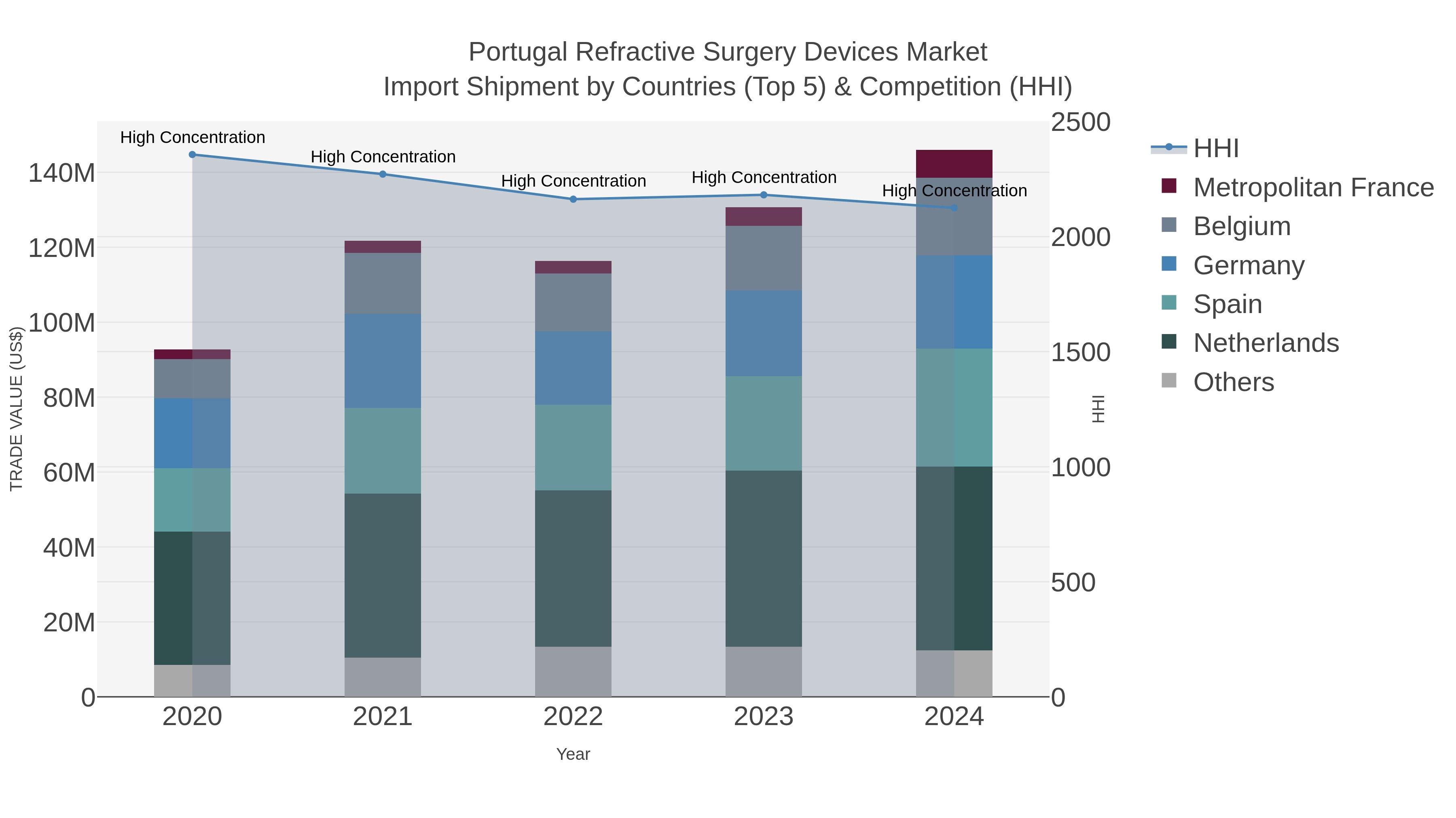 Portugal Refractive Surgery Devices Market Import Shipment by Countries (Top 5) & Competition (HHI)