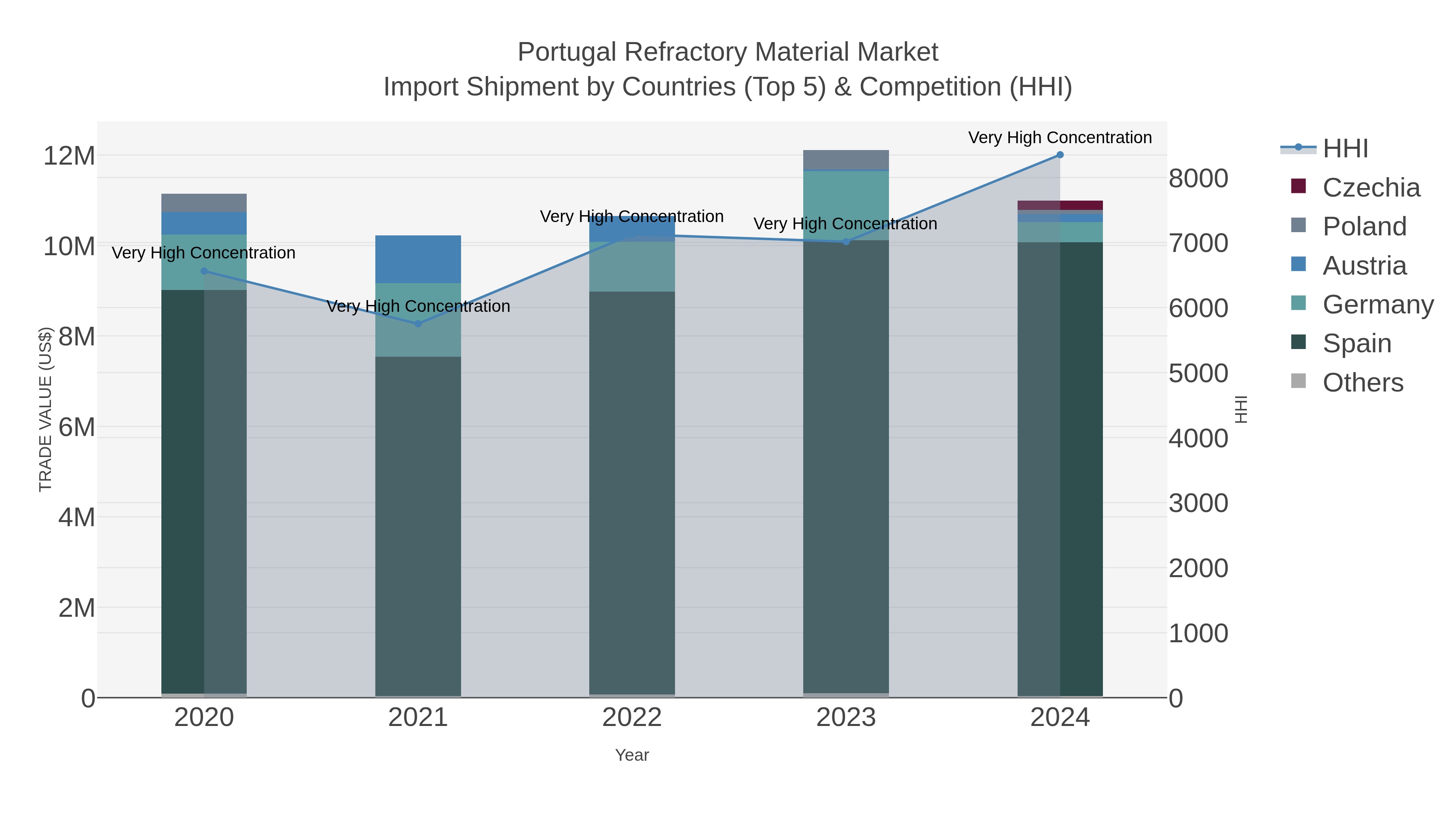 Portugal Refractory Material Market Import Shipment by Countries (Top 5) & Competition (HHI)