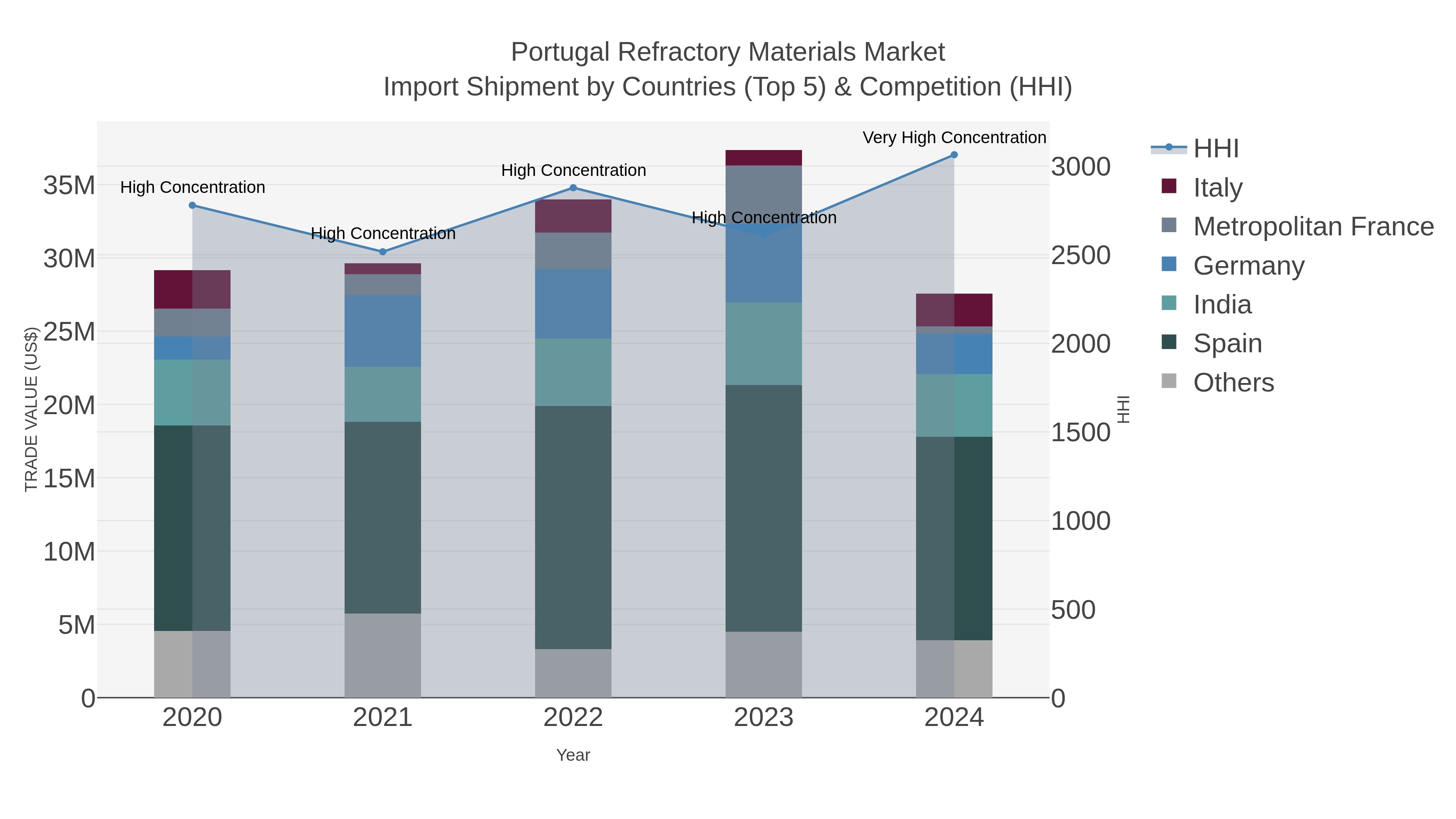 Portugal Refractory Materials Market Import Shipment by Countries (Top 5) & Competition (HHI)