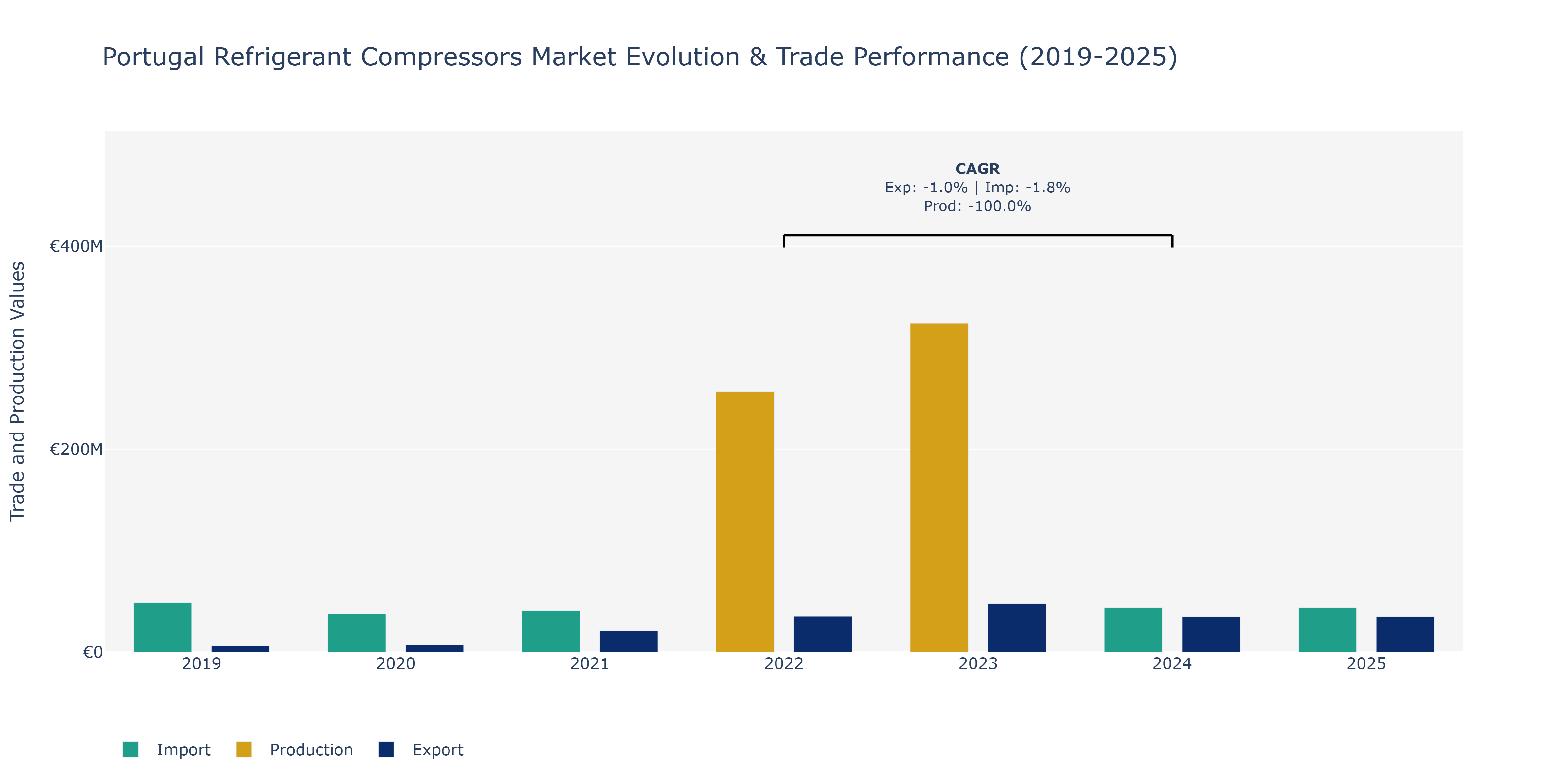 Portugal Refrigerant Compressors Market: Production & Trade Performance (2019-2025) Size