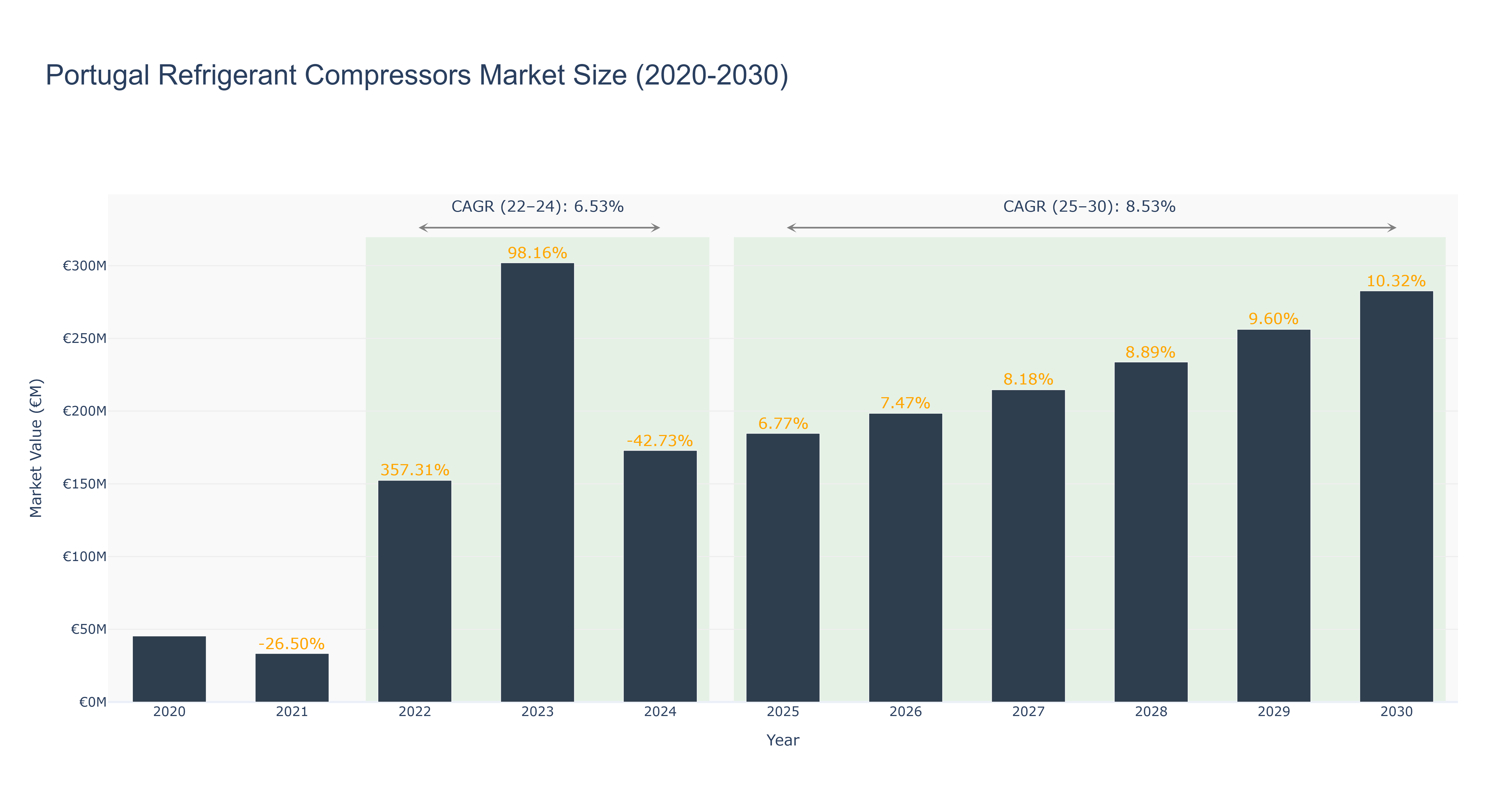 Portugal Refrigerant Compressors Market Size (2020-2030) Size