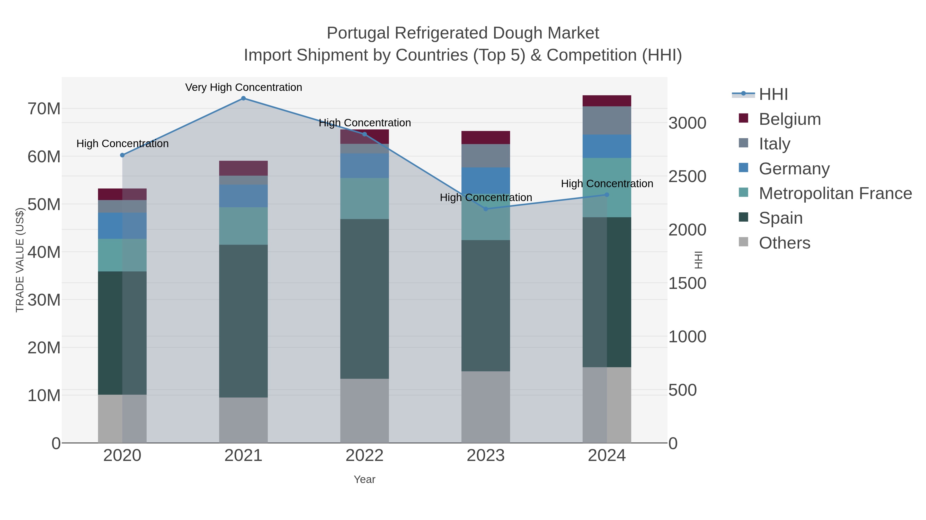 Portugal Refrigerated Dough Market Import Shipment by Countries (Top 5) & Competition (HHI)