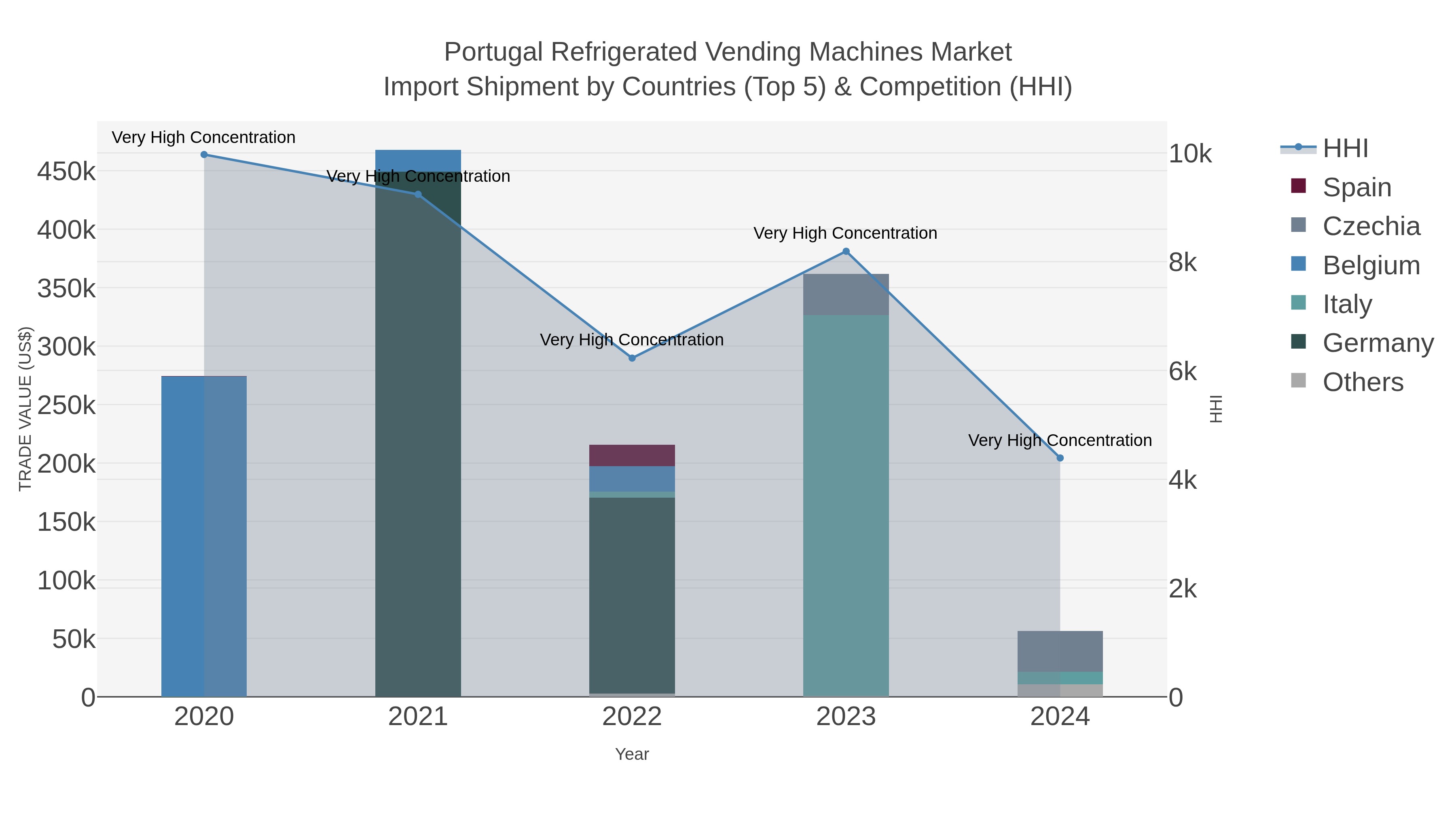 Portugal Refrigerated Vending Machines Market Import Shipment by Countries (Top 5) & Competition (HHI)