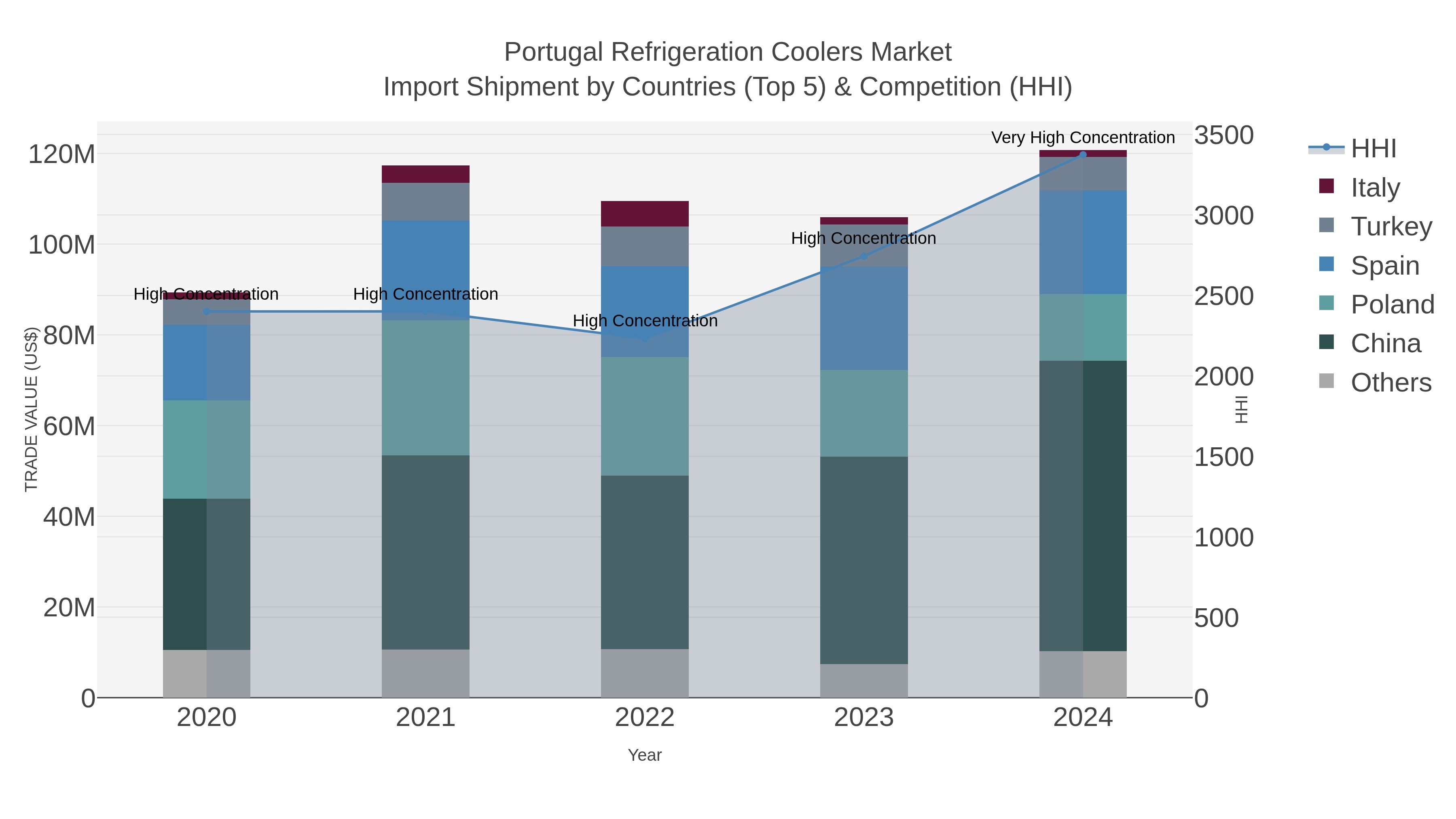 Portugal Refrigeration Coolers Market Import Shipment by Countries (Top 5) & Competition (HHI)
