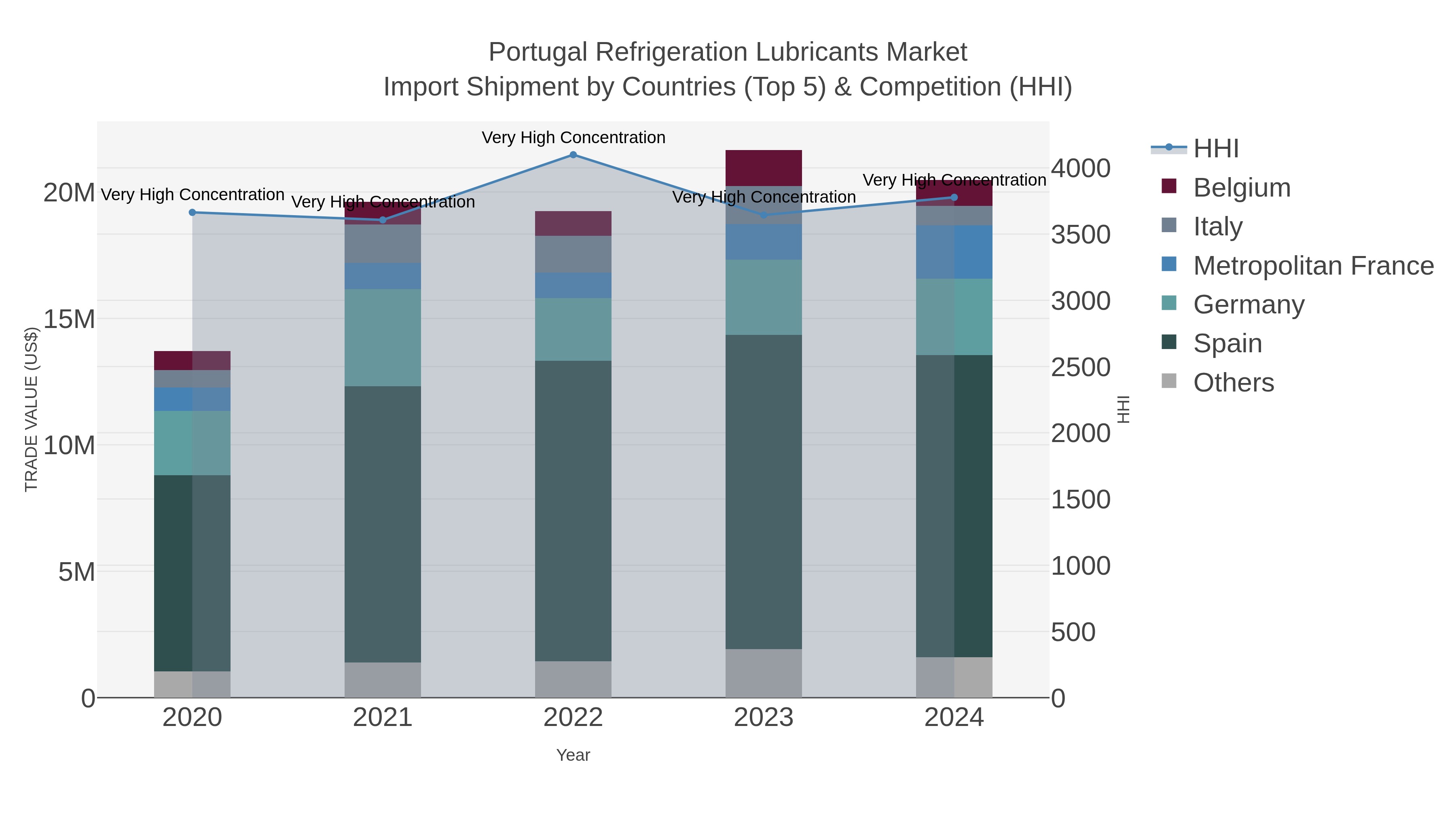 Portugal Refrigeration Lubricants Market Import Shipment by Countries (Top 5) & Competition (HHI)