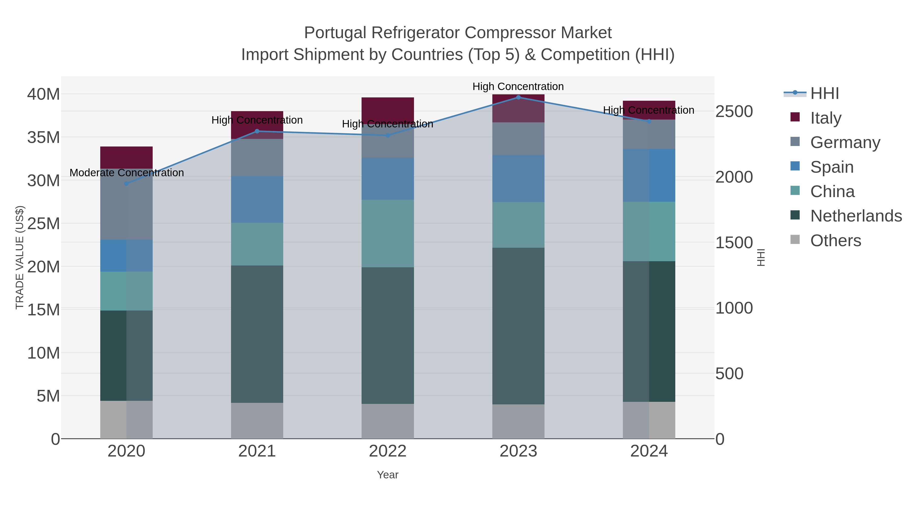 Portugal Refrigerator Compressor Market Import Shipment by Countries (Top 5) & Competition (HHI)