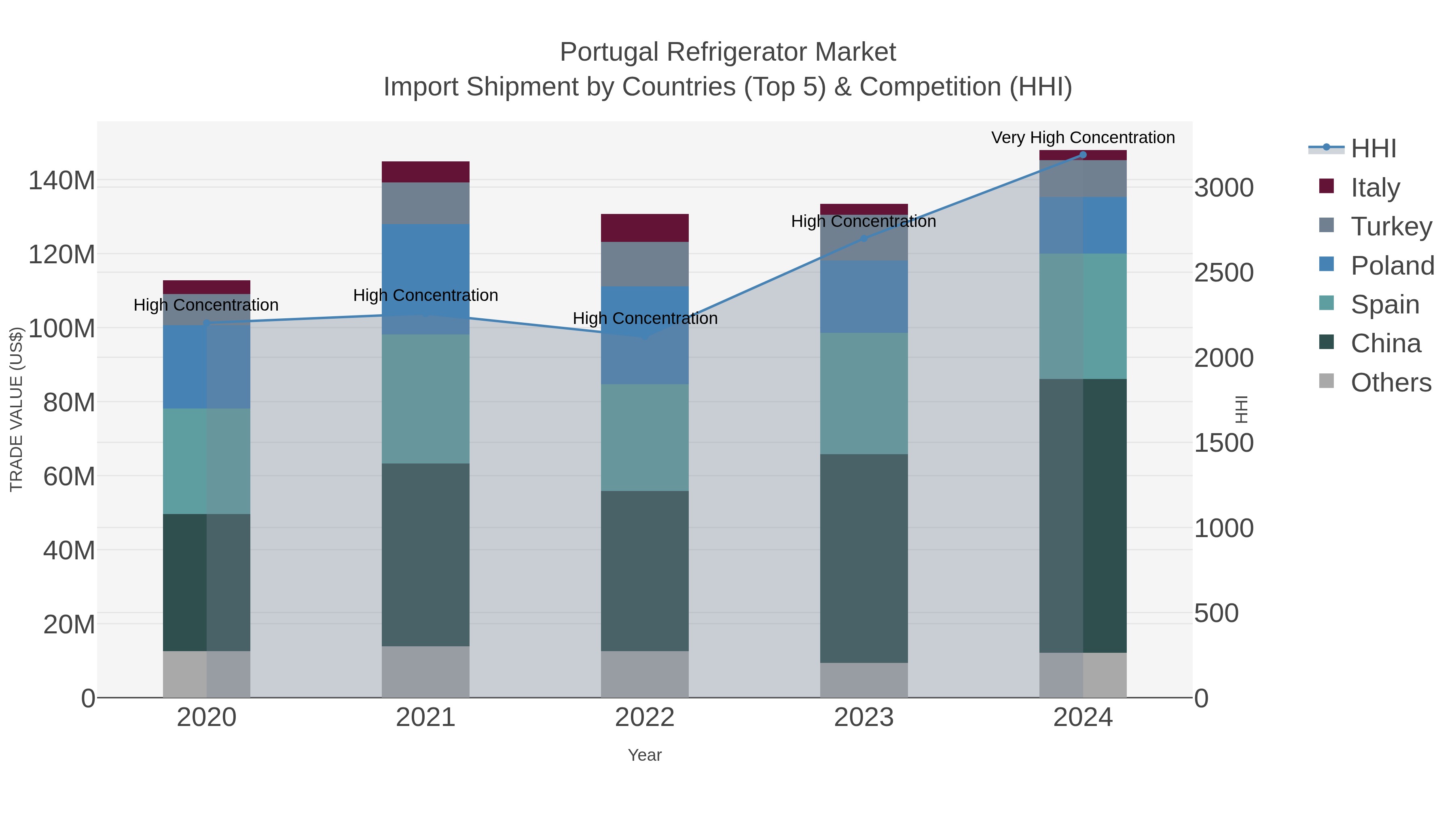 Portugal Refrigerator Market Import Shipment by Countries (Top 5) & Competition (HHI)