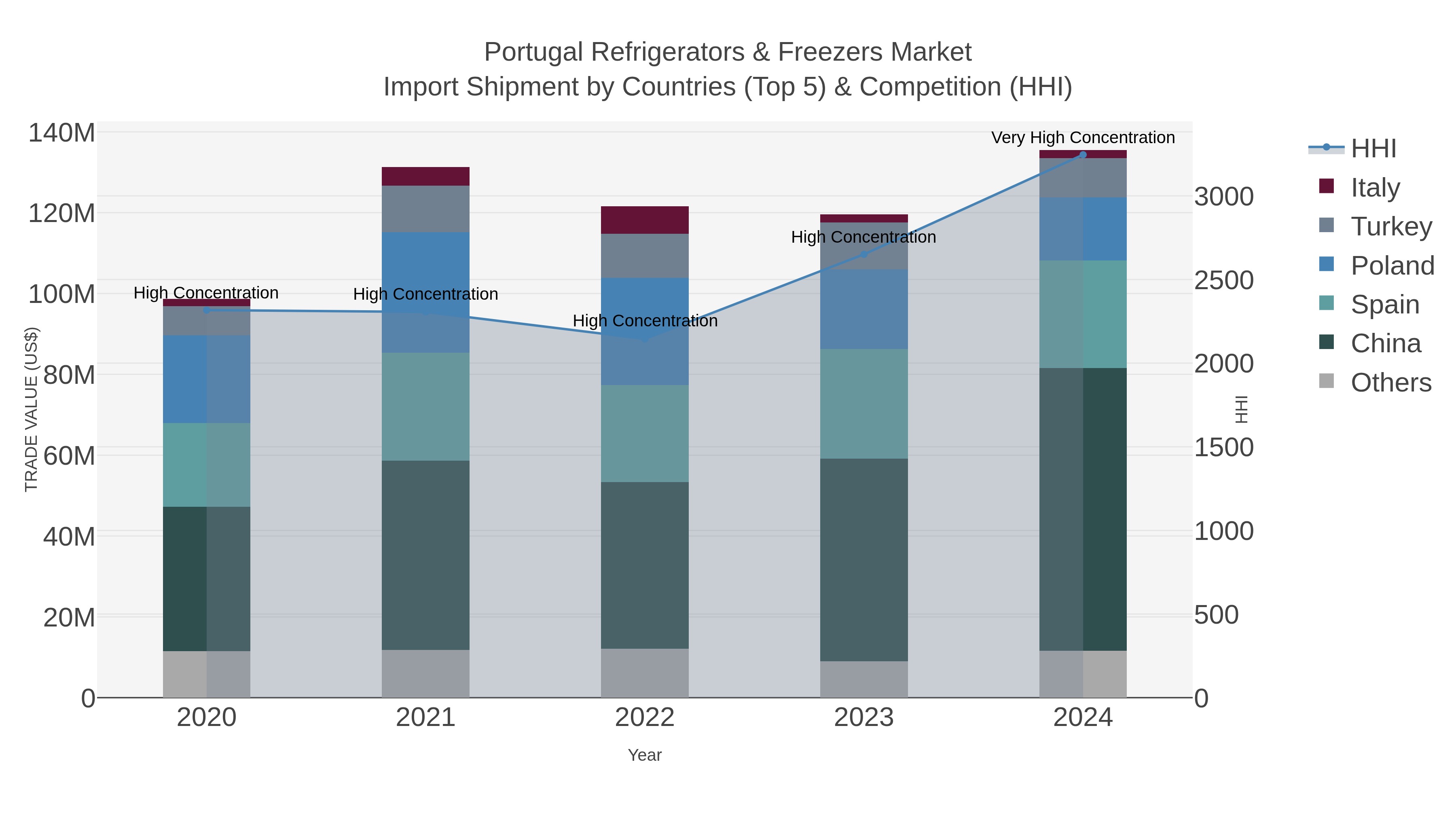 Portugal Refrigerators & Freezers Market Import Shipment by Countries (Top 5) & Competition (HHI)