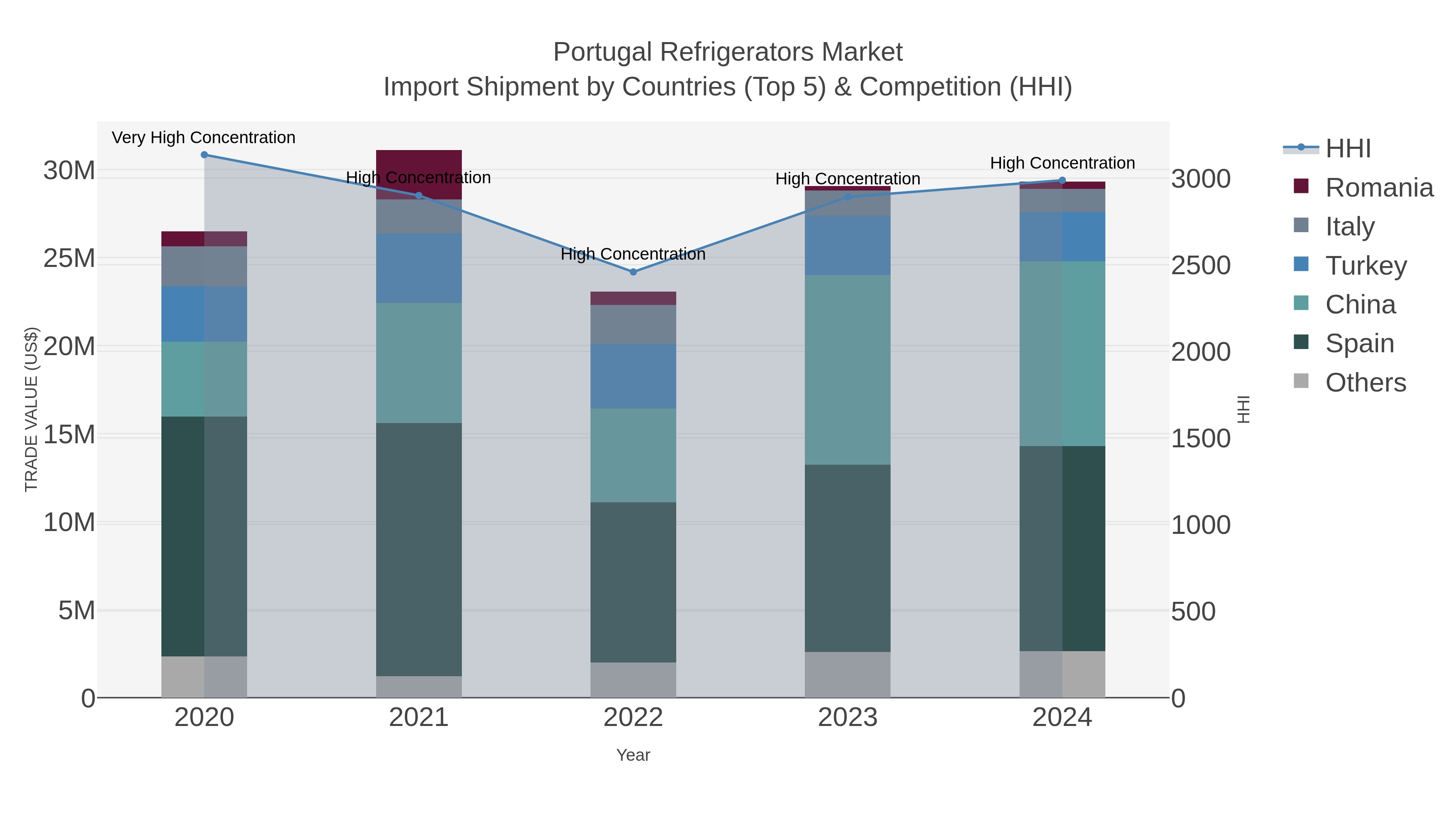 Portugal Refrigerators Market Import Shipment by Countries (Top 5) & Competition (HHI)