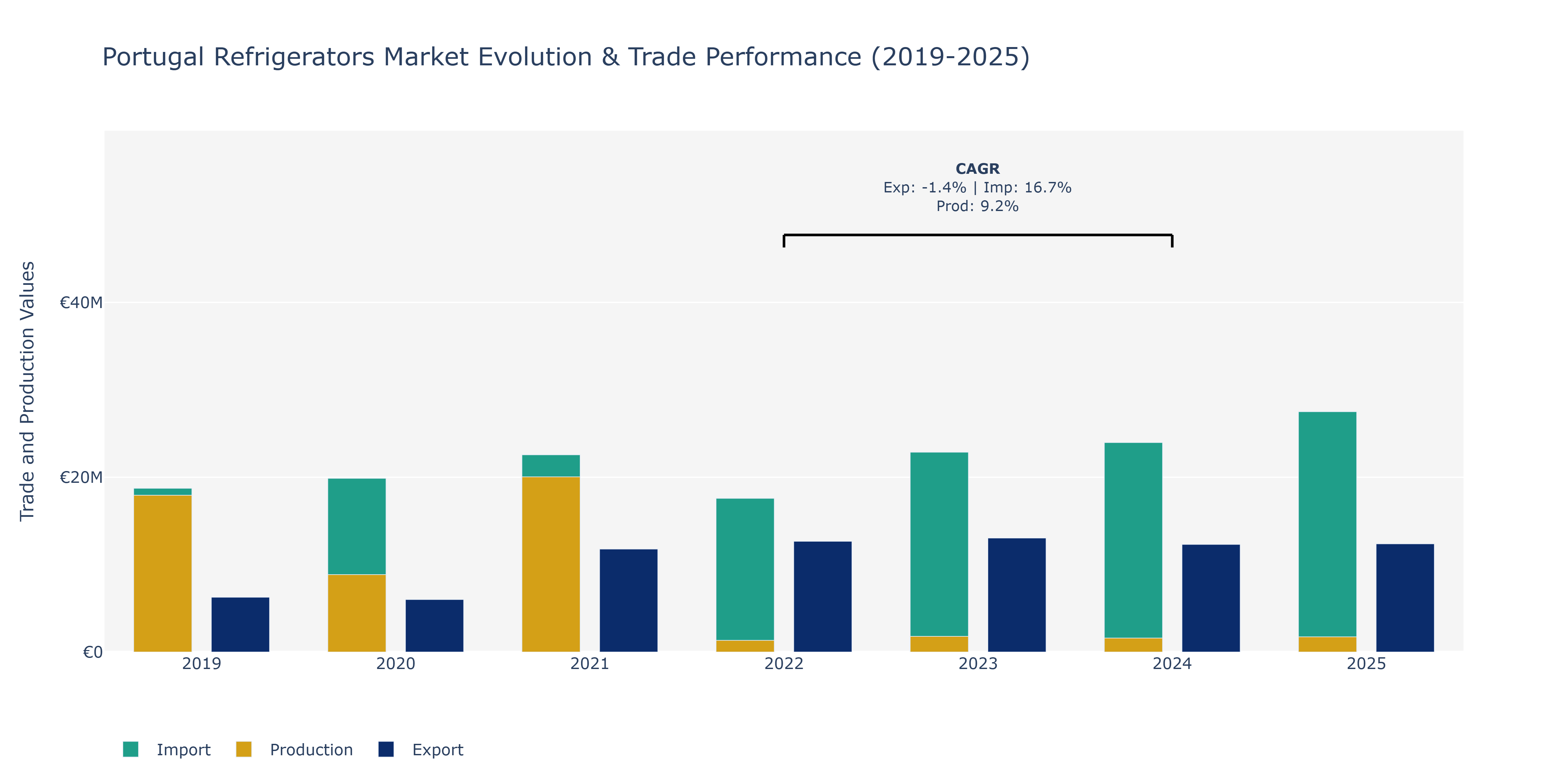 Portugal Refrigerators Market: Production & Trade Performance (2019-2025)