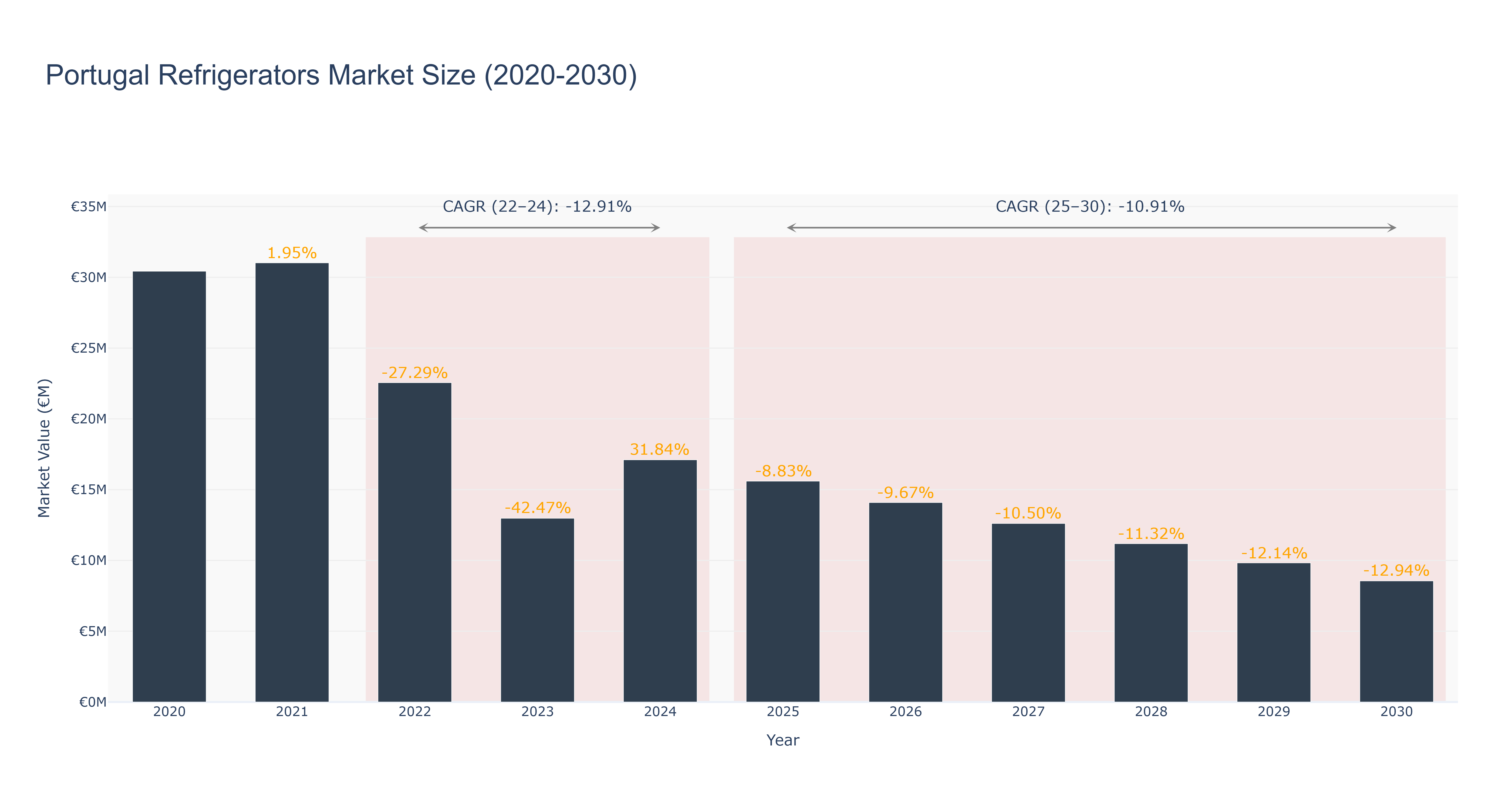 Portugal Refrigerators Market Size (2020-2030)