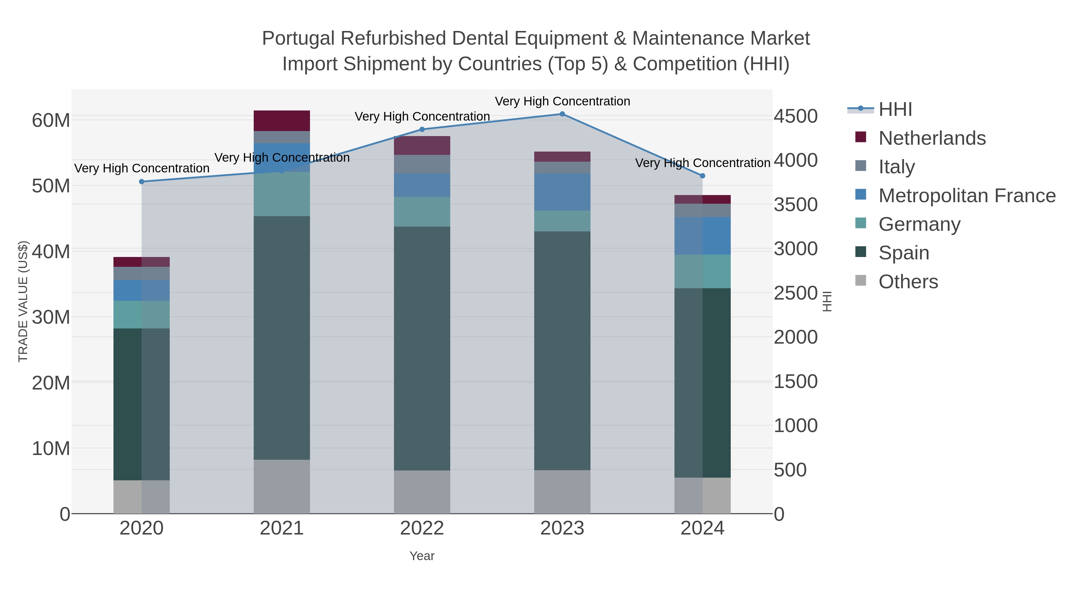 Portugal Refurbished Dental Equipment & Maintenance Market Import Shipment by Countries (Top 5) & Competition (HHI)