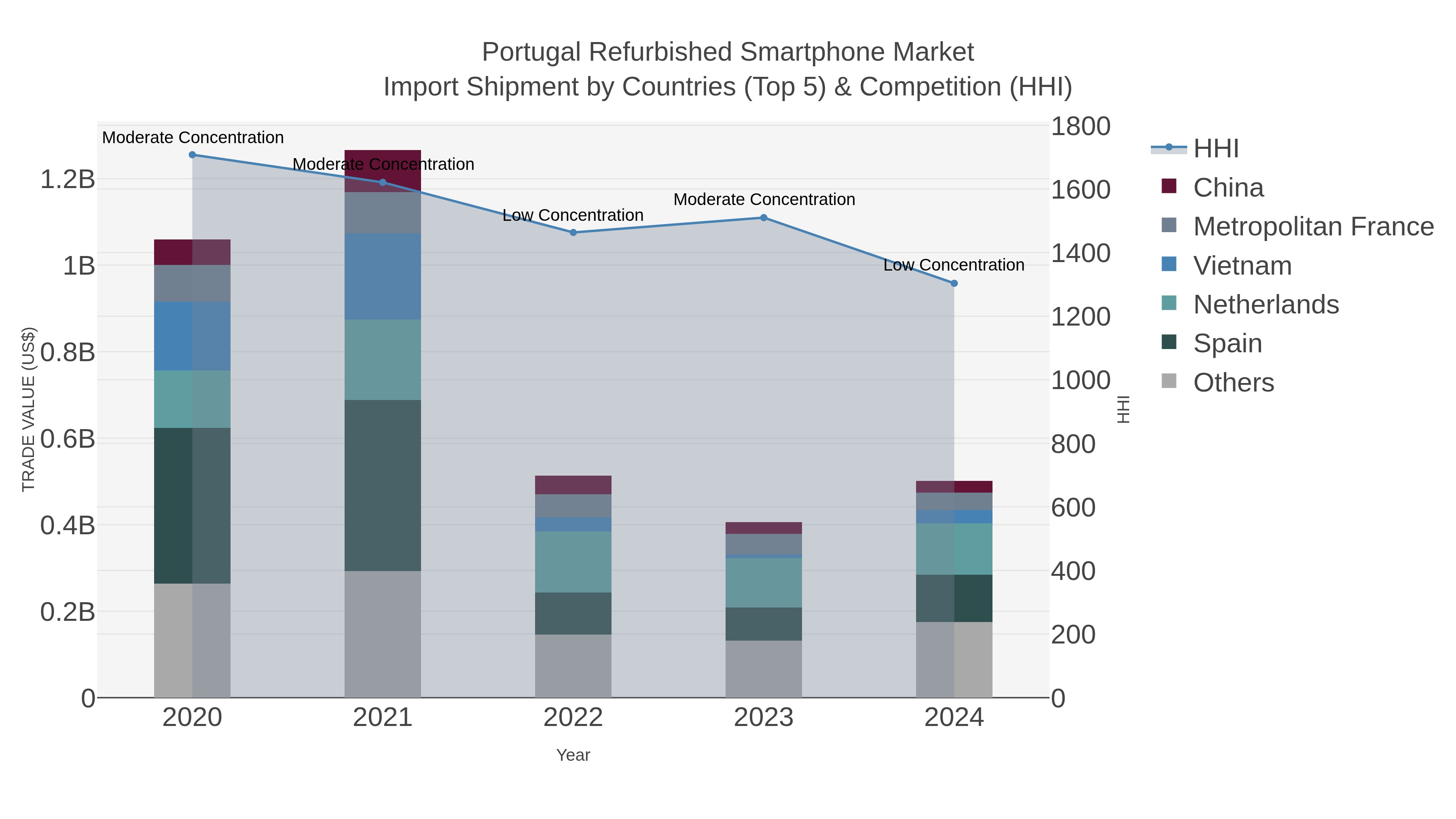 Portugal Refurbished Smartphone Market Import Shipment by Countries (Top 5) & Competition (HHI)