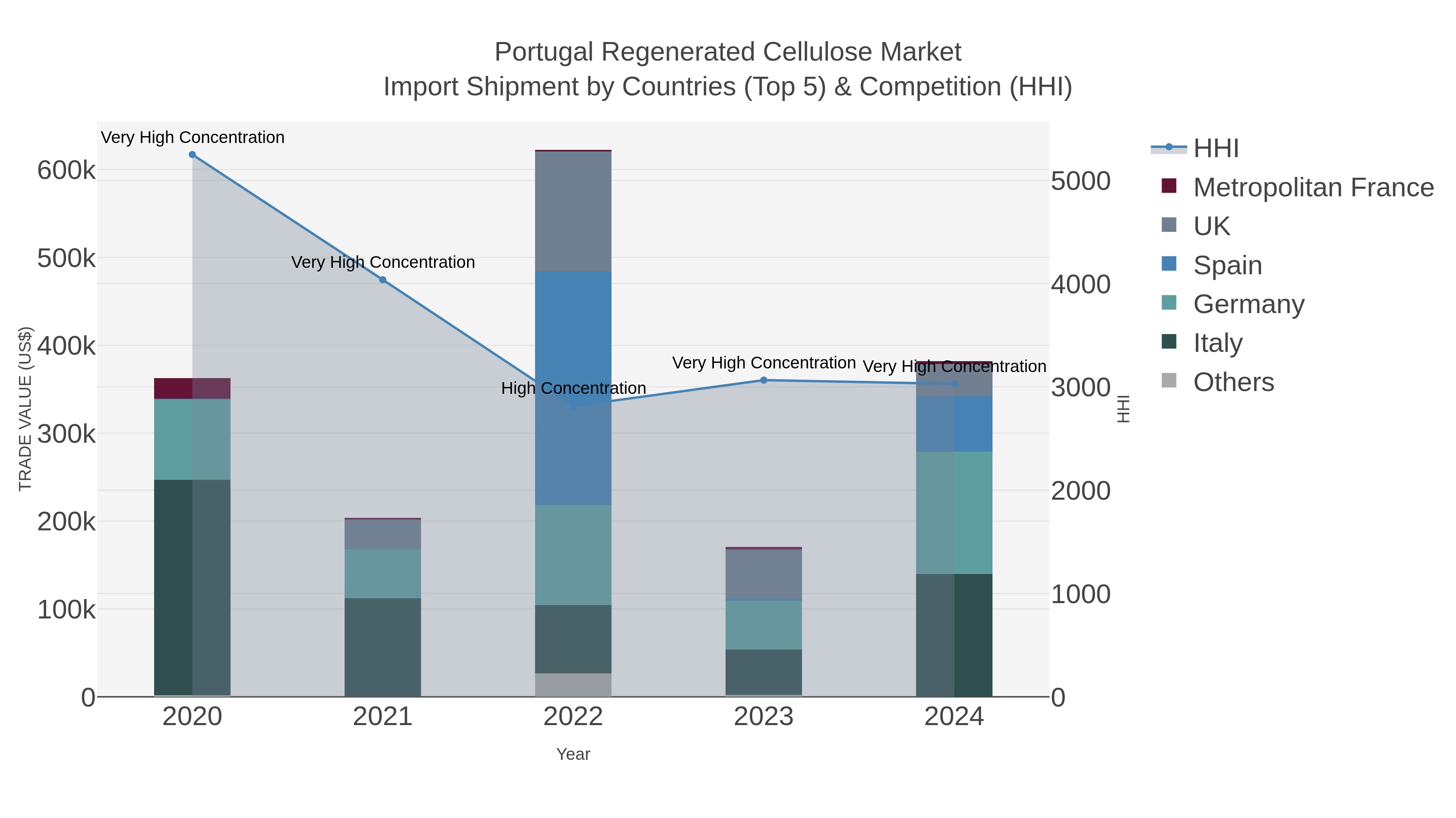 Portugal Regenerated Cellulose Market Import Shipment by Countries (Top 5) & Competition (HHI)