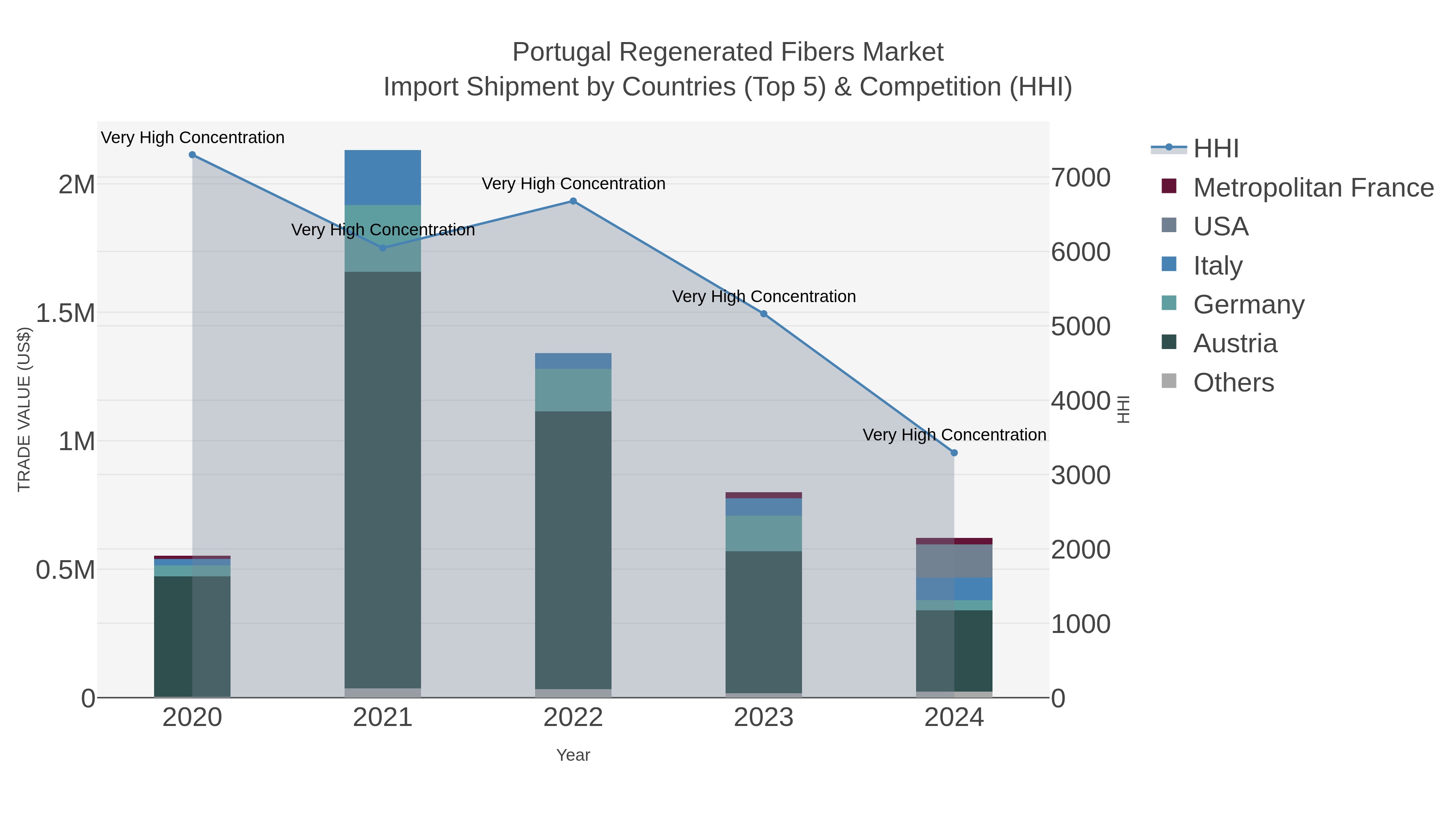 Portugal Regenerated Fibers Market Import Shipment by Countries (Top 5) & Competition (HHI)