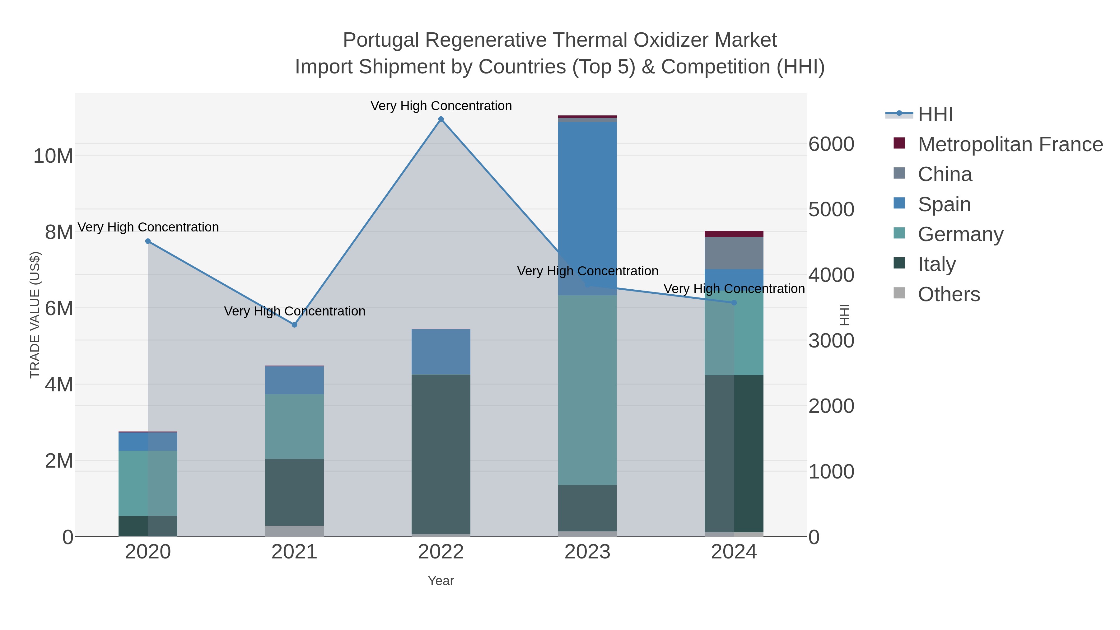 Portugal Regenerative Thermal Oxidizer Market Import Shipment by Countries (Top 5) & Competition (HHI)
