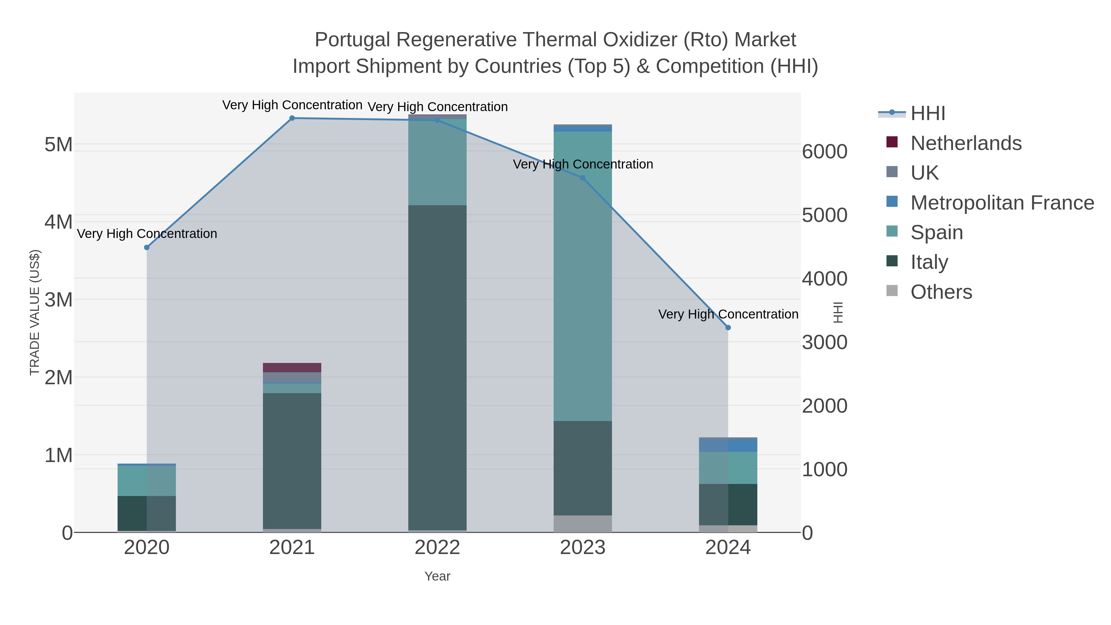 Portugal Regenerative Thermal Oxidizer (rto) Market Import Shipment by Countries (Top 5) & Competition (HHI)