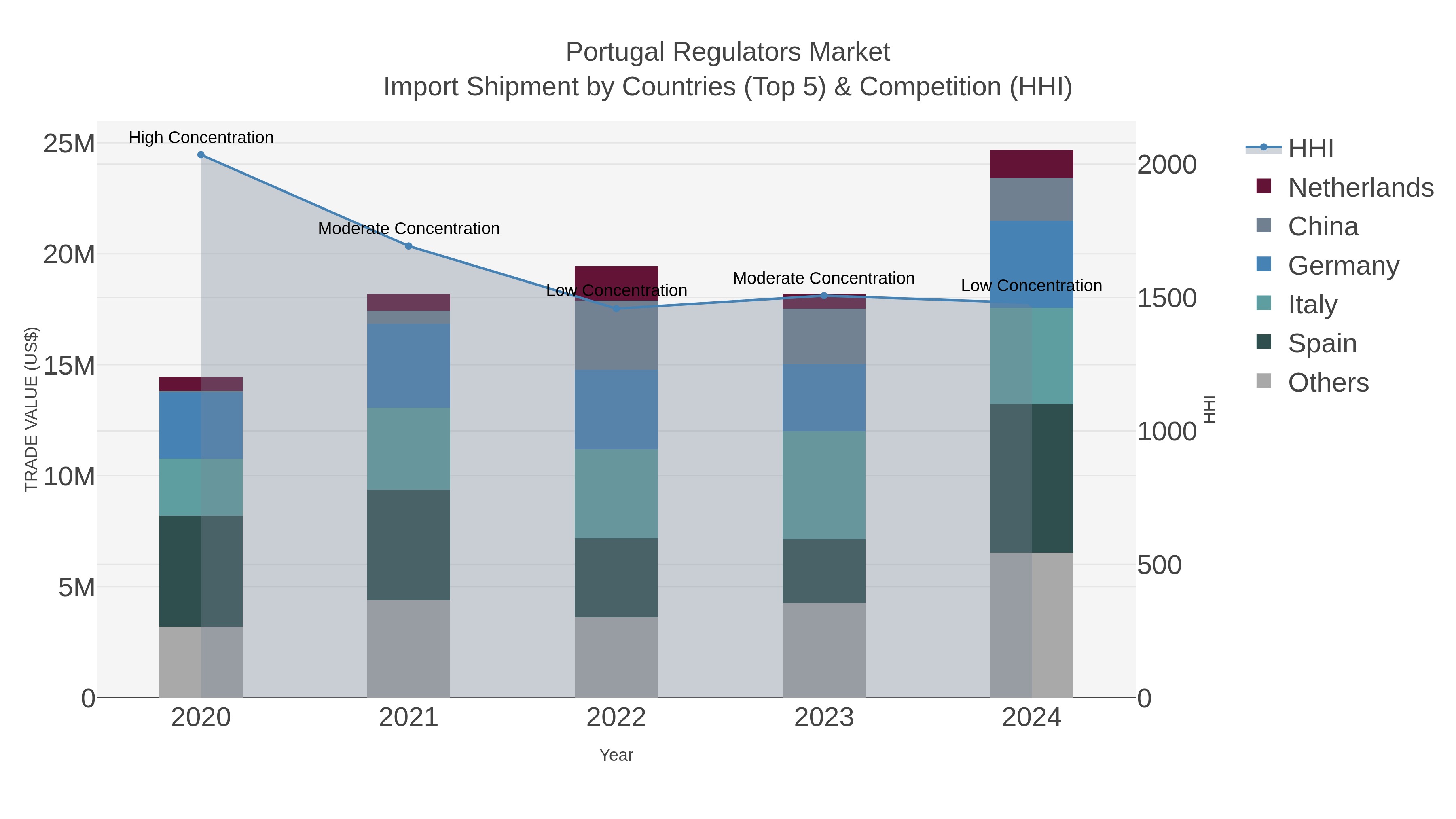 Portugal Regulators Market Import Shipment by Countries (Top 5) & Competition (HHI)